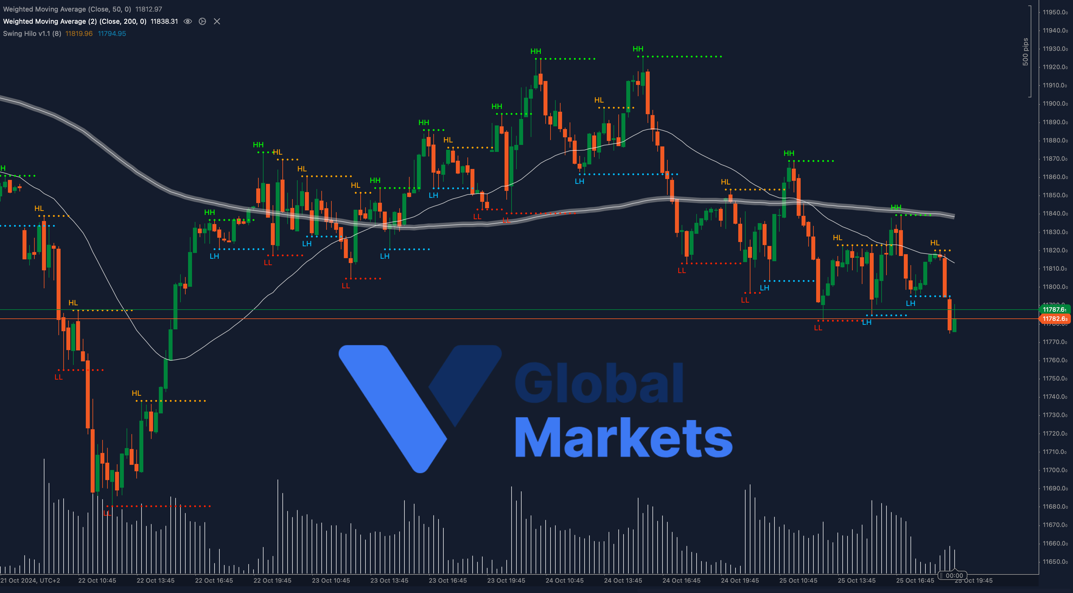 ESP 35 (Spain 35 Index) Technical Chart Analysis showing price action around 11,728 with key support at 11,700 and resistance between 11,812 and 11,838. The chart includes 50-period and 200-period Weighted Moving Averages, indicating bearish momentum as of 27/10/2024.