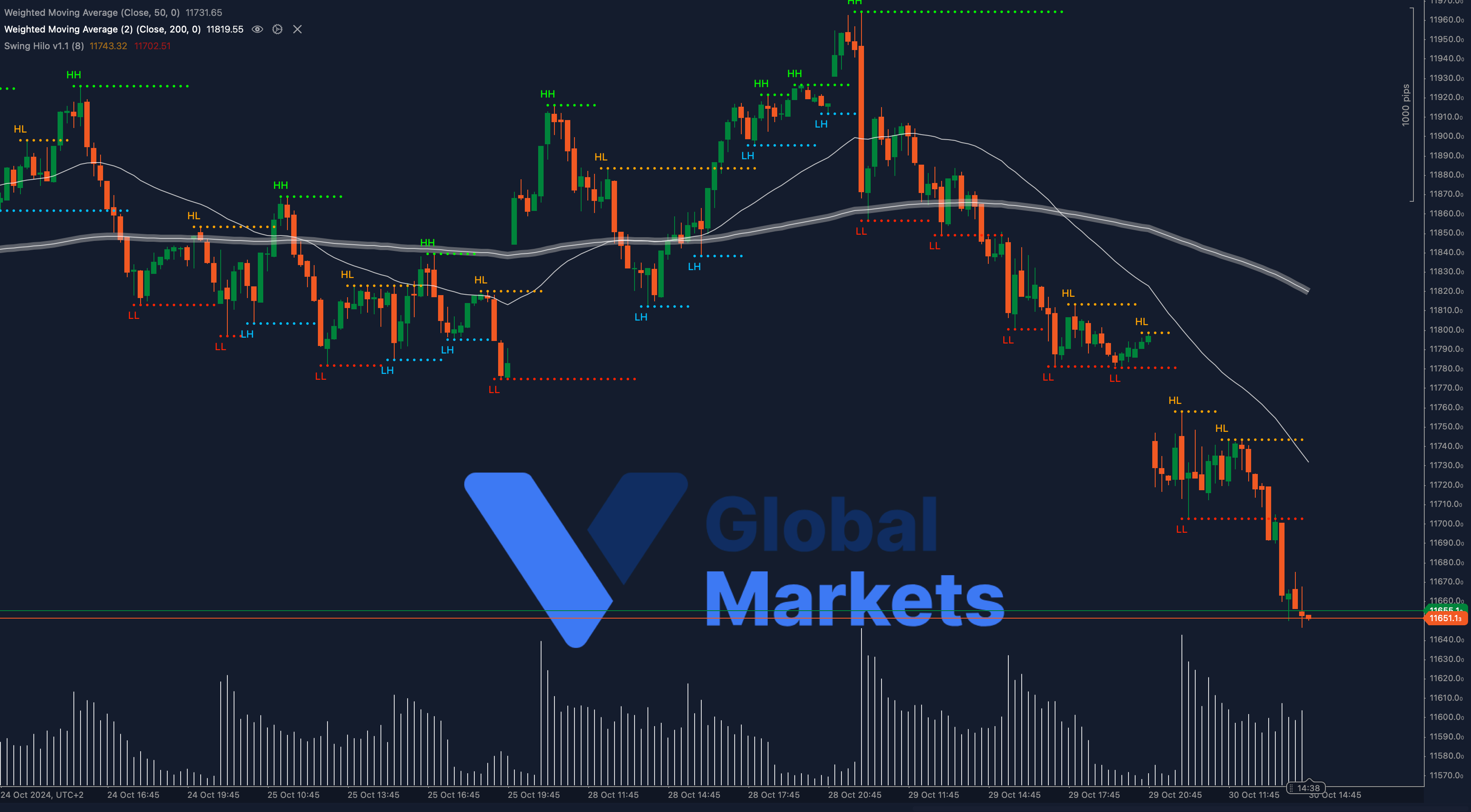 Technical chart of the ESP 35 index showing key support at 11,650 and resistance at 11,731.65 and 11,819.55, with 50-WMA and 200-WMA indicators.