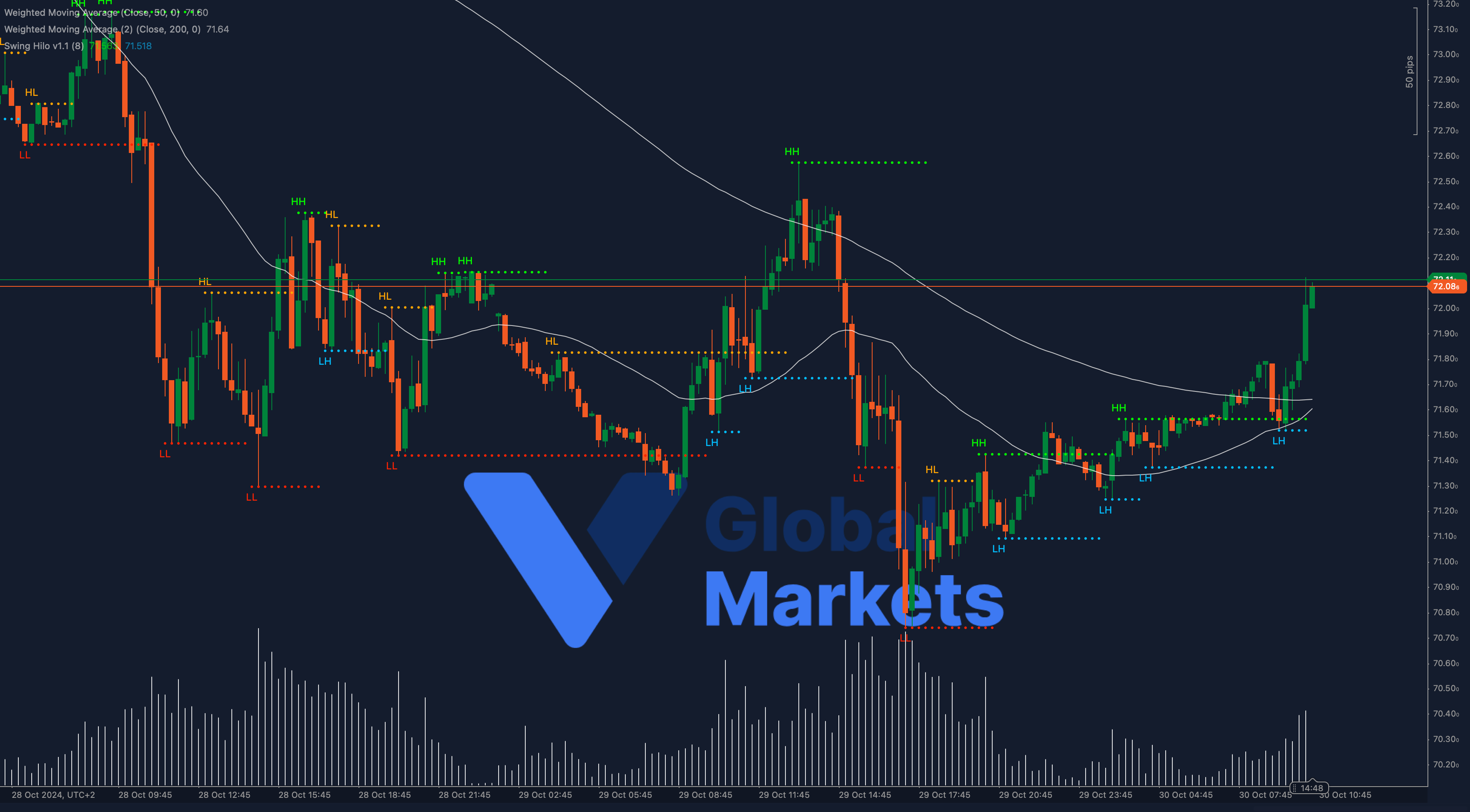 Technical chart analysis of UK Oil, highlighting resistance at $72.50 and support at $71.60, with 50-WMA and 200-WMA indicators.