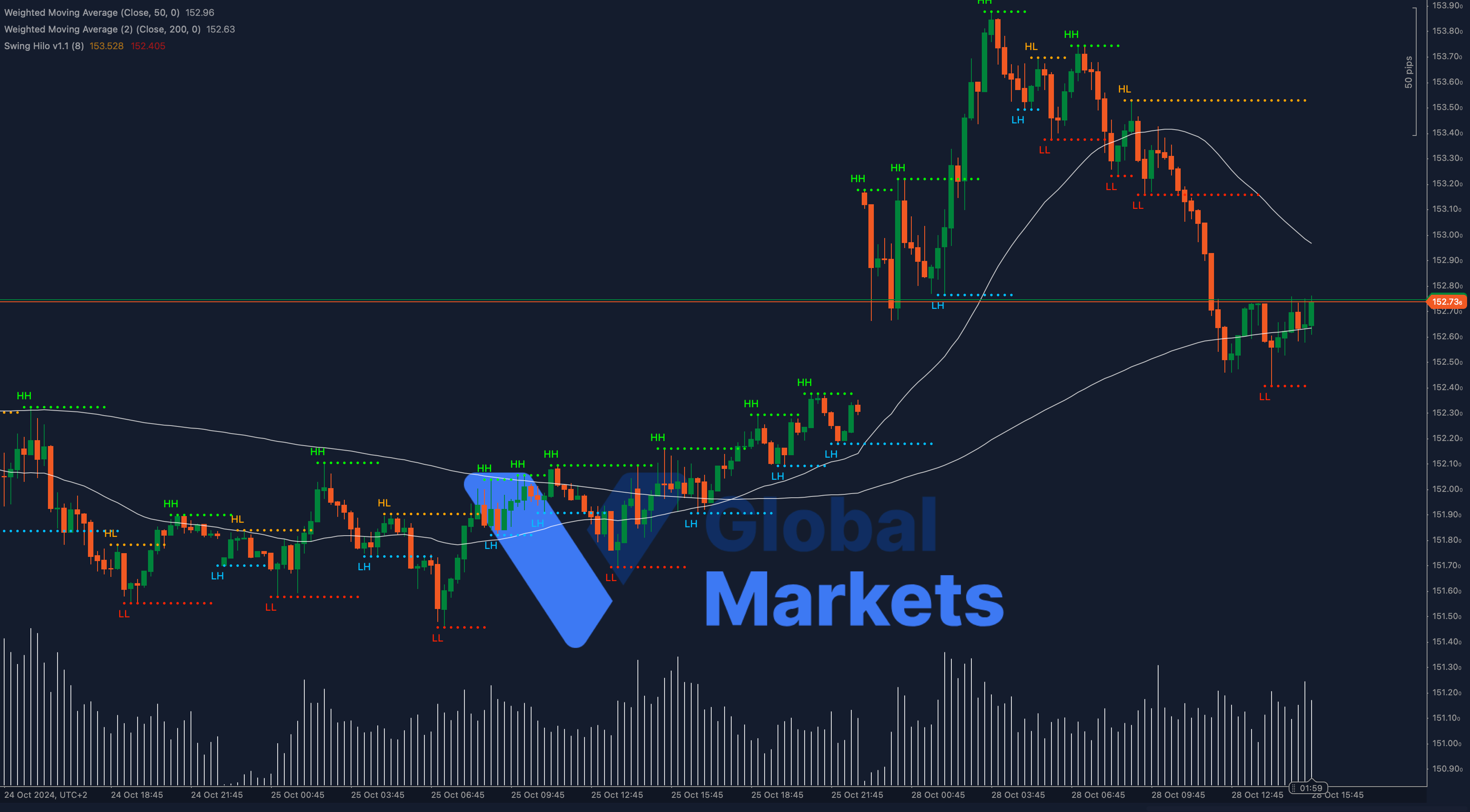 USD/JPY technical chart analysis showing price action around 152.73 with resistance at 152.80 and support at 152.20. Chart includes 50-period and 200-period Weighted Moving Averages as of 28/10/2024.