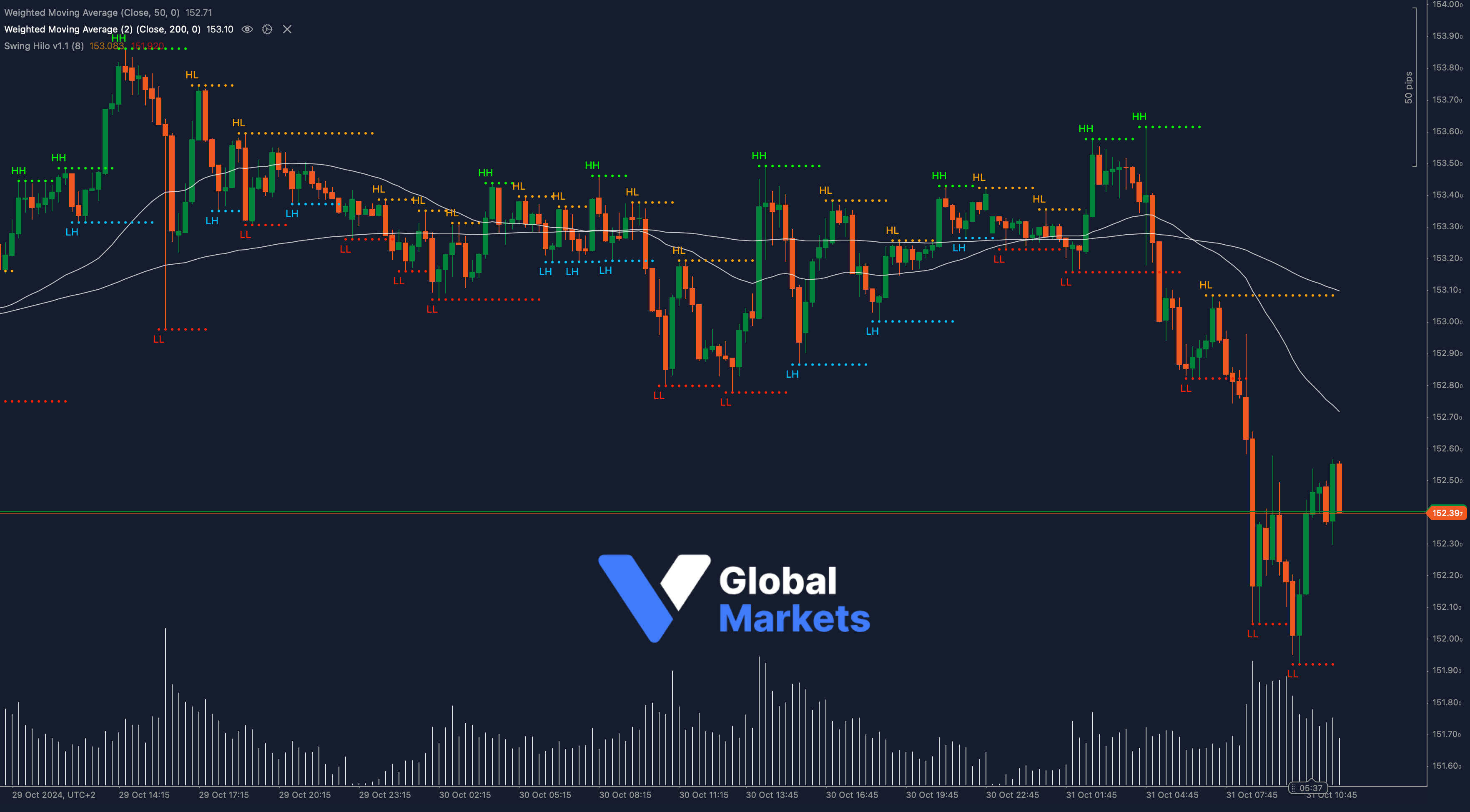 USD/JPY technical analysis chart showing key support at 152.30 with resistance at 152.71 and 153.10, alongside 50-WMA and 200-WMA indicators.