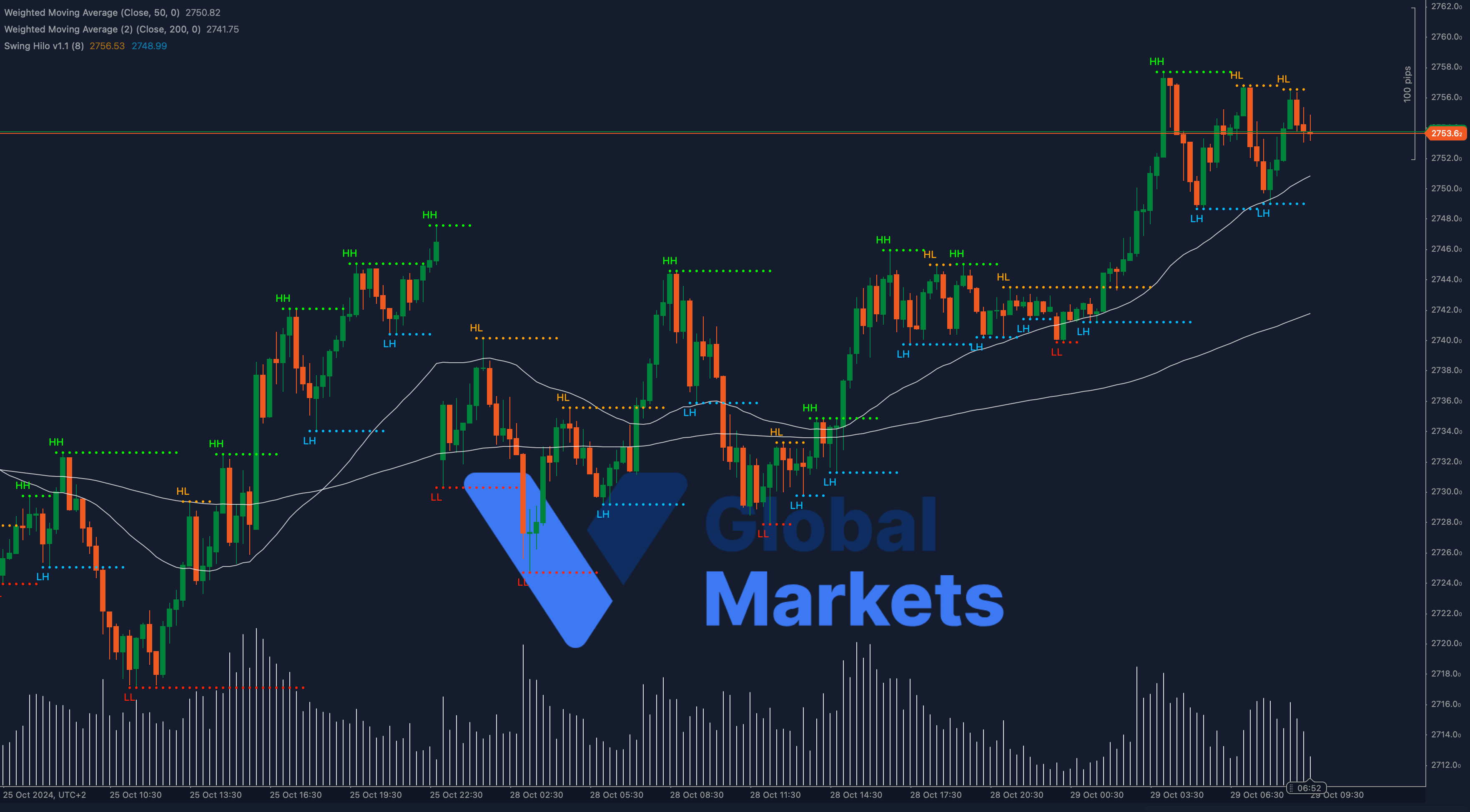 Gold (XAU/USD) technical chart analysis, showing price action near $2753.6 resistance with 50-WMA support at $2750.82 and 200-WMA at $2741.75, as of 29/10/2024.