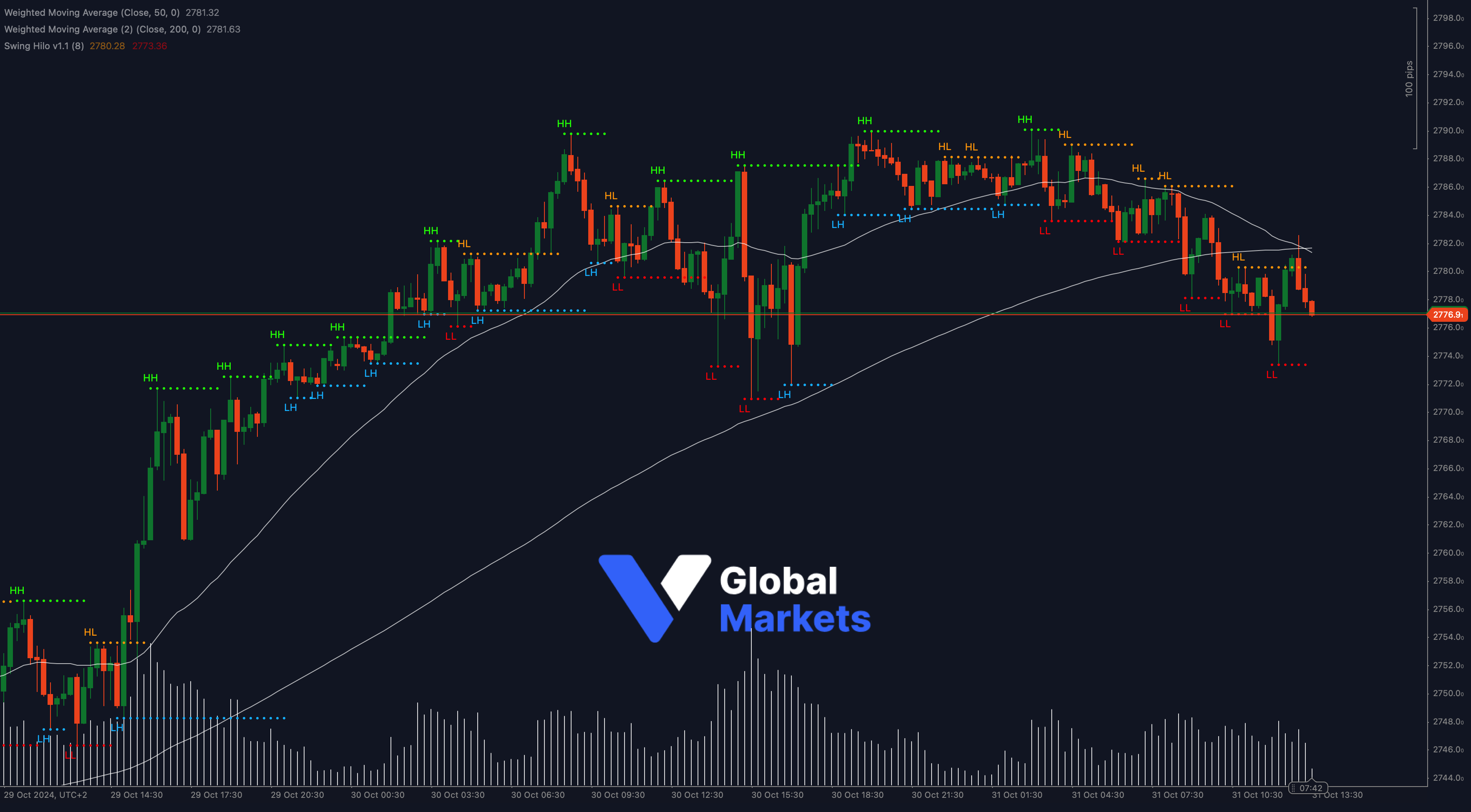 XAU/USD technical analysis chart showing key support at $1,776 with resistance at $1,780.28 and $1,773.36, alongside 50-WMA and 200-WMA indicators.