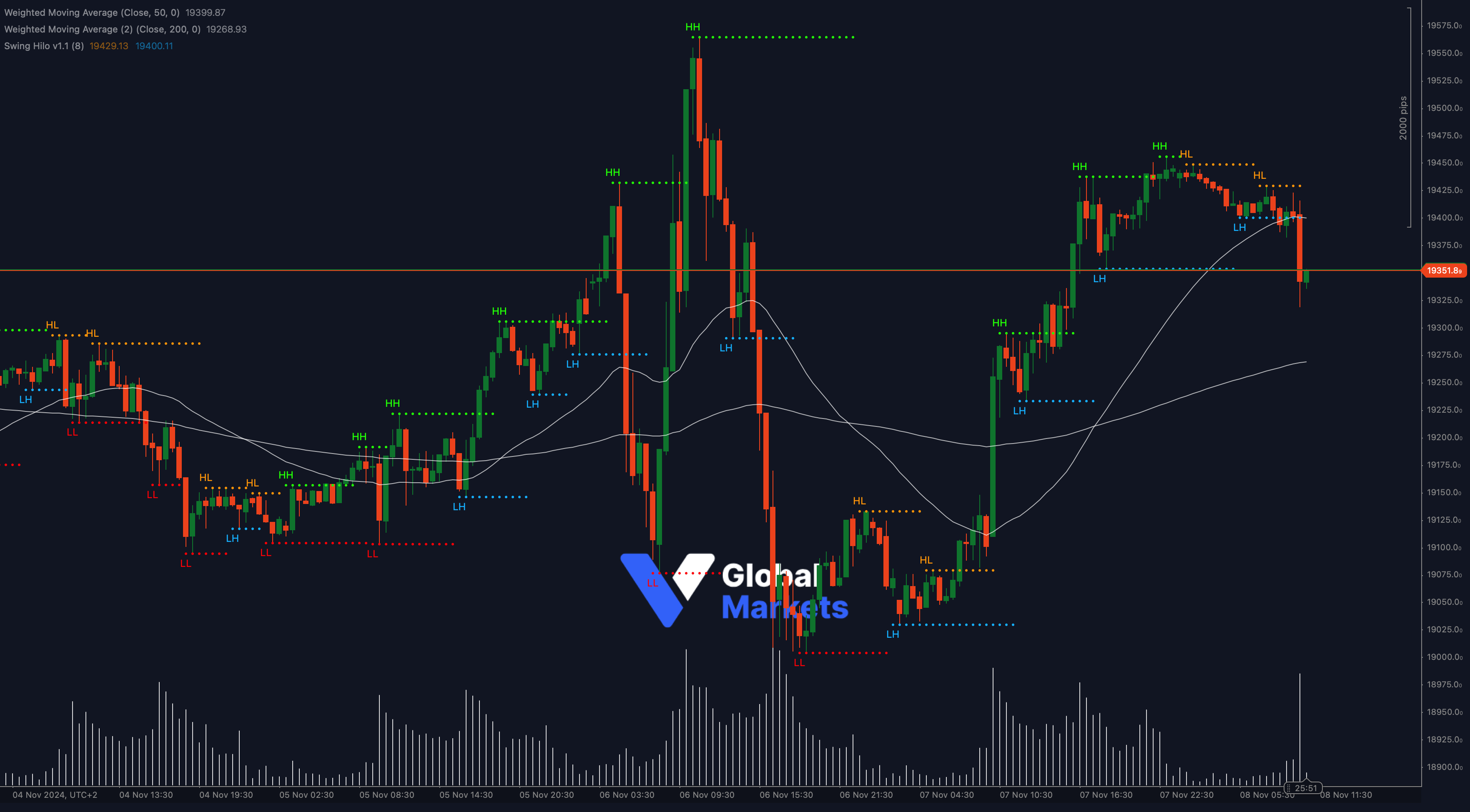 DAX 40 technical analysis chart showing key resistance at 19351.8 with support at 19200 and 19000, alongside 50-WMA and 200-WMA indicators.