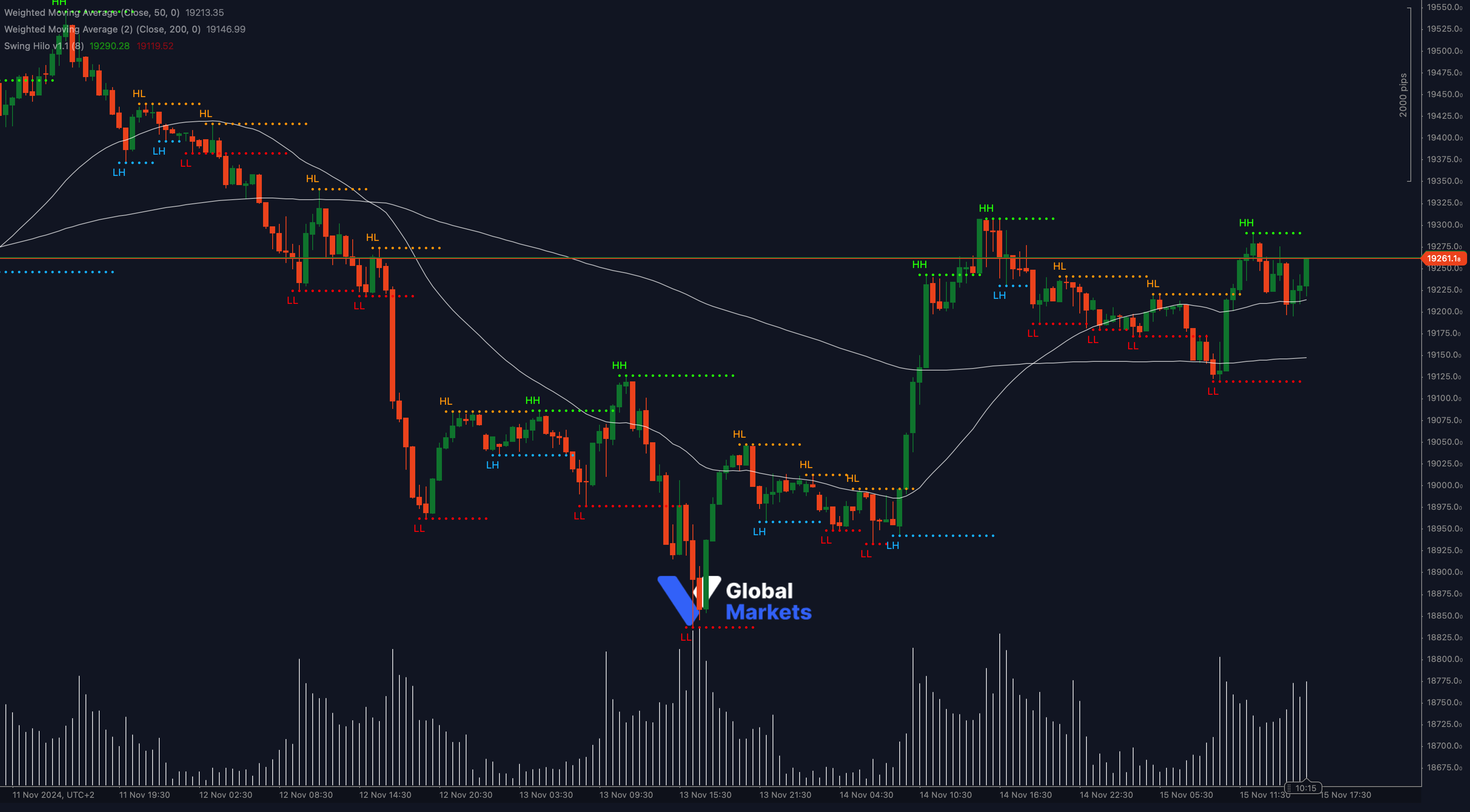 DAX40 technical analysis chart showing key resistance at 19,261.6 with support at 19,150 and 19,000, alongside 50-WMA and 200-WMA indicators.