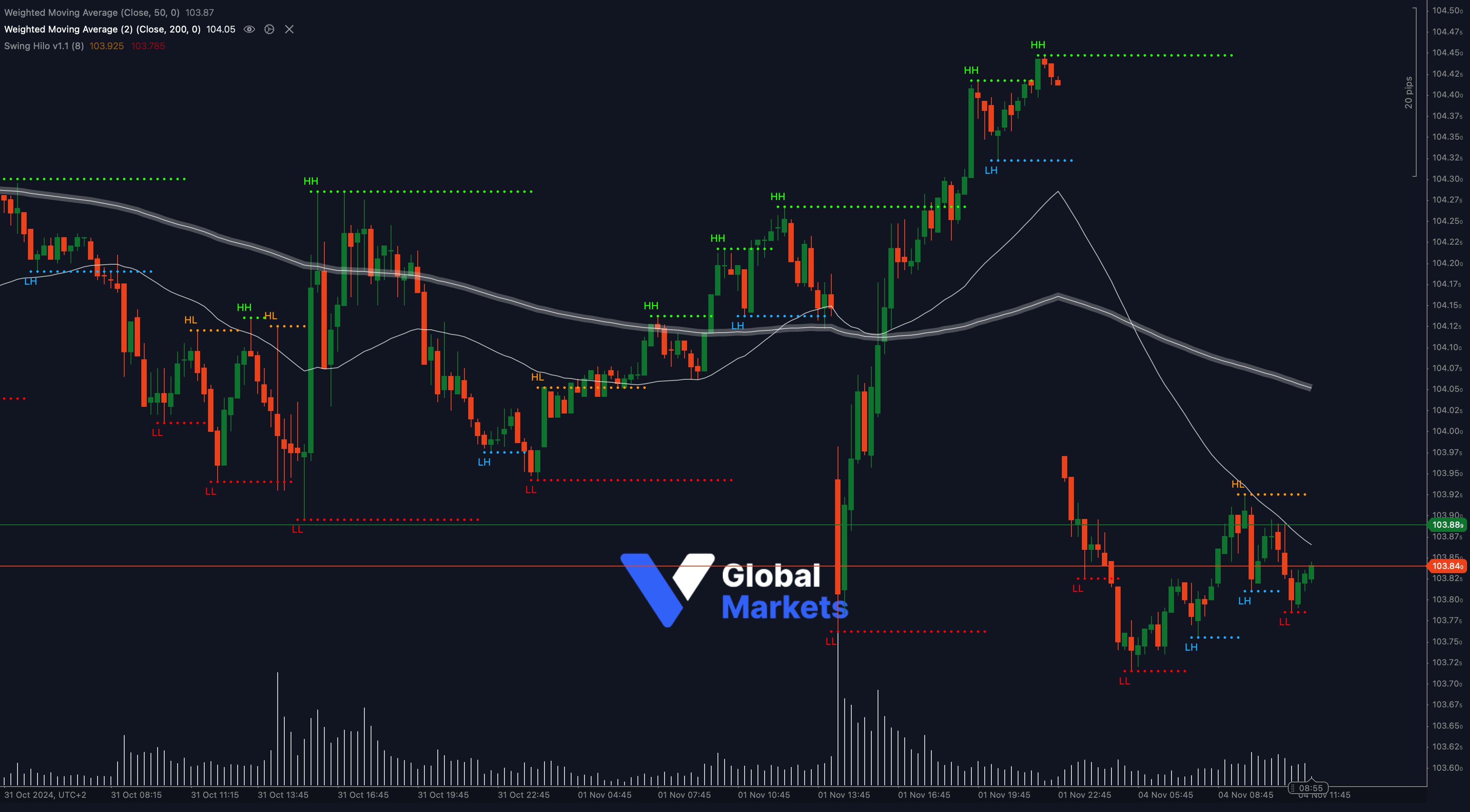 DXY technical analysis chart showing key support at 103.84 with resistance at 103.92 and 104.05, alongside 50-WMA and 200-WMA indicators.