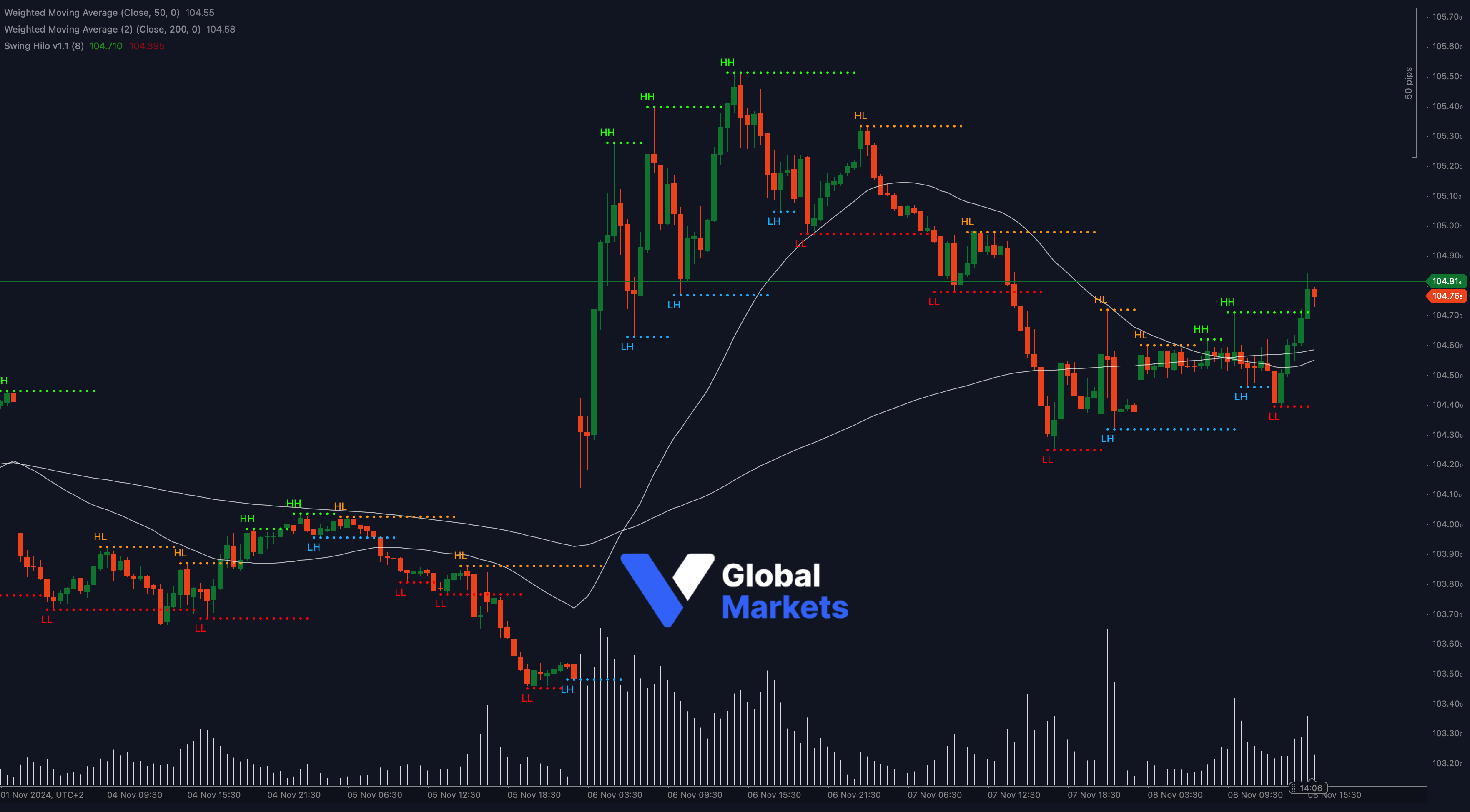 DXY technical analysis chart showing key resistance at 104.81 with support at 104.30 and 104.00, alongside 50-WMA and 200-WMA indicators.