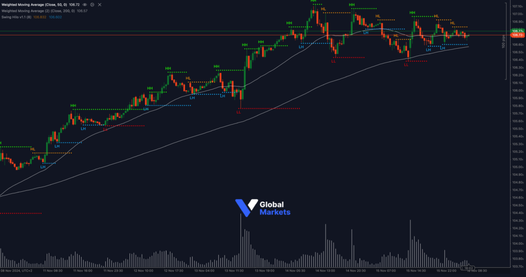 DXY chart showing consolidation below key resistance at 106.77 with support levels at 106.50 and 106.30, alongside moving averages.