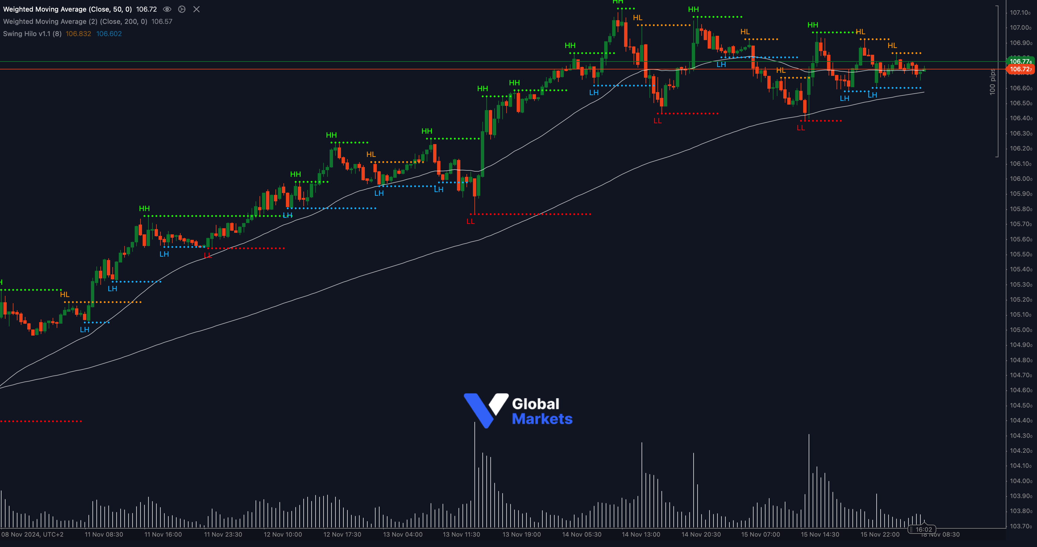 DXY chart showing consolidation below key resistance at 106.77 with support levels at 106.50 and 106.30, alongside moving averages.