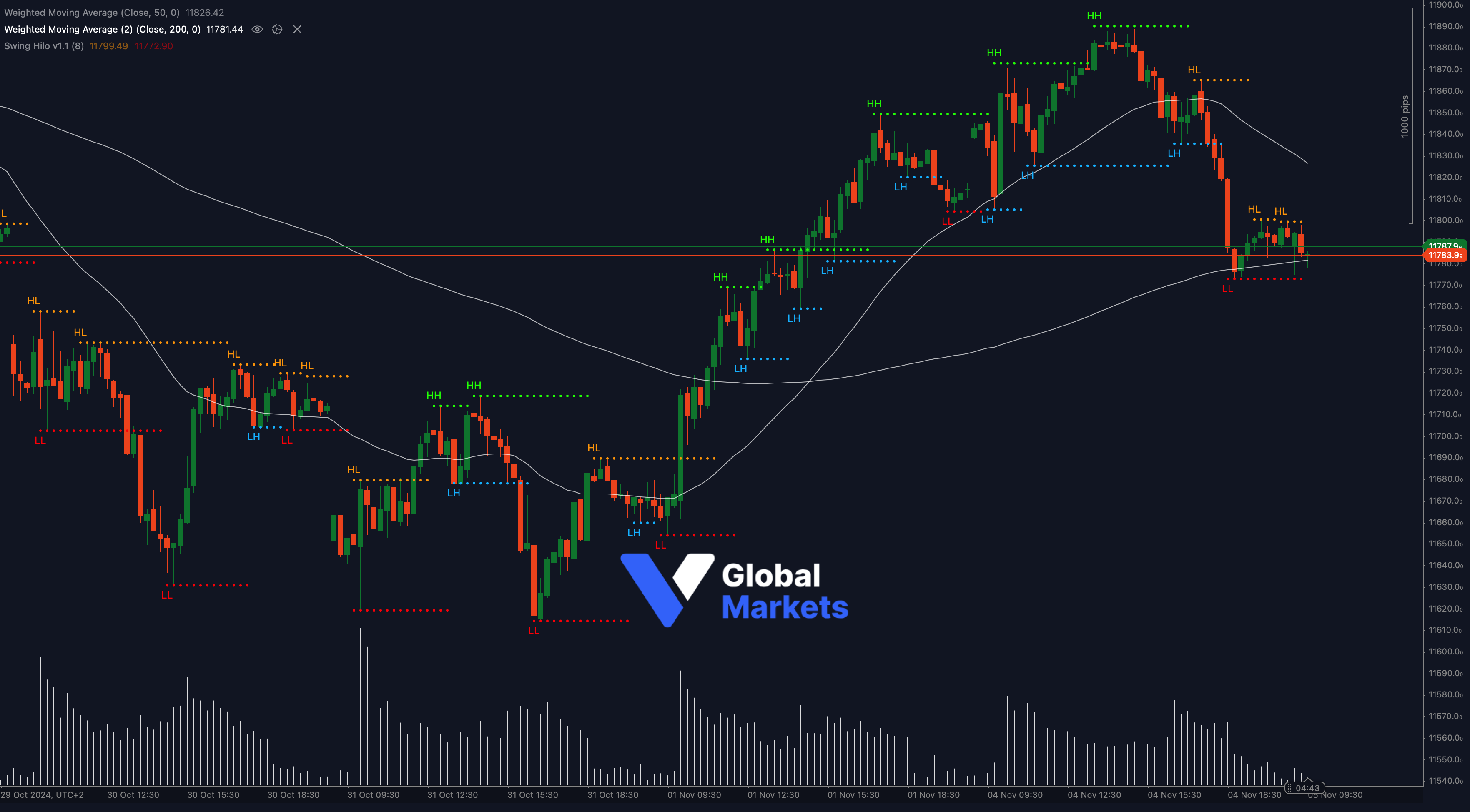 ESP35 technical analysis chart showing key support at 11783.9 with resistance at 11826.42 and 11850, alongside 50-WMA and 200-WMA indicators.