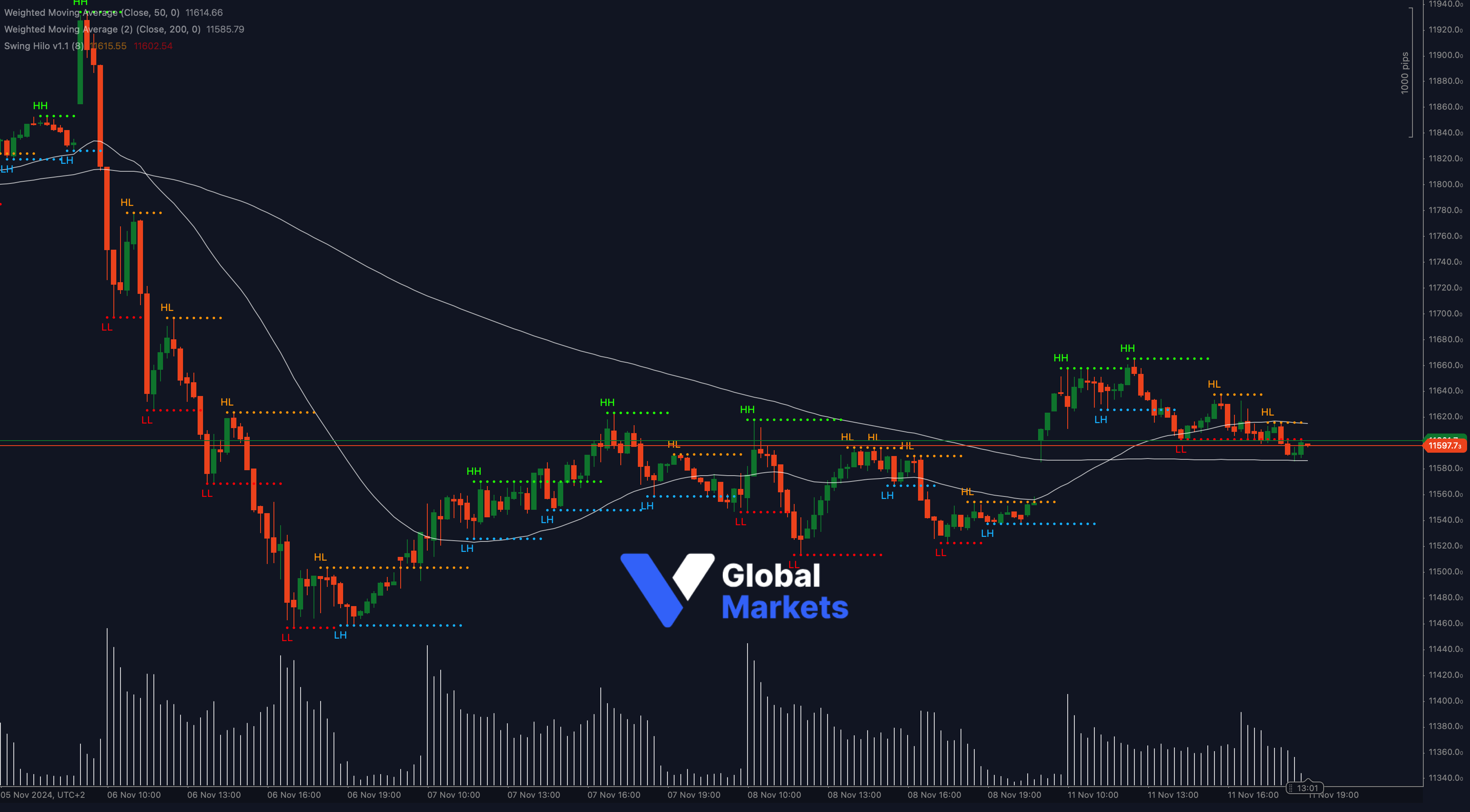 ESP35 technical analysis chart showing key support at 11,580 with resistance at 11,700 and 11,750, alongside 50-WMA and 200-WMA indicators.