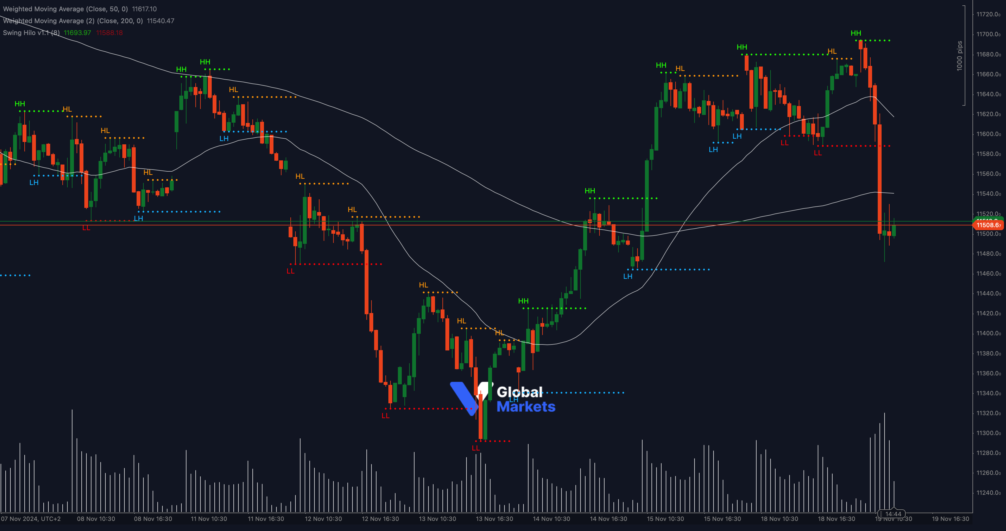 ESP35 (Spain 35 Index) chart showing support at 11,508 and resistance at 11,580, with Fibonacci retracements, RSI, and Stochastic Oscillator analysis. Forex Broker V Global Markets