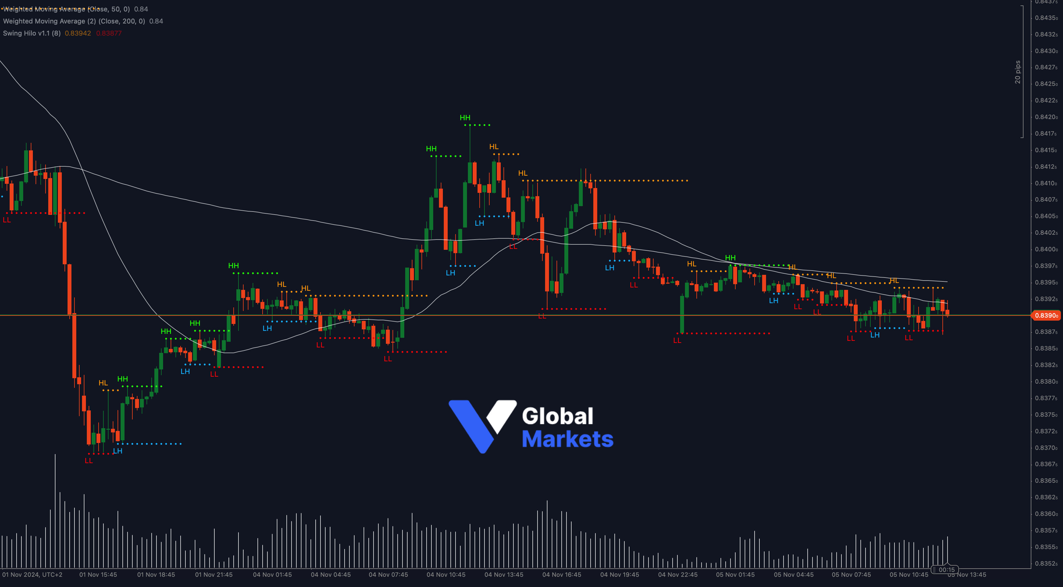 EUR/GBP technical analysis chart showing key support at 0.8390 with resistance at 0.83942 and 0.8410, alongside 50-WMA and 200-WMA indicators.