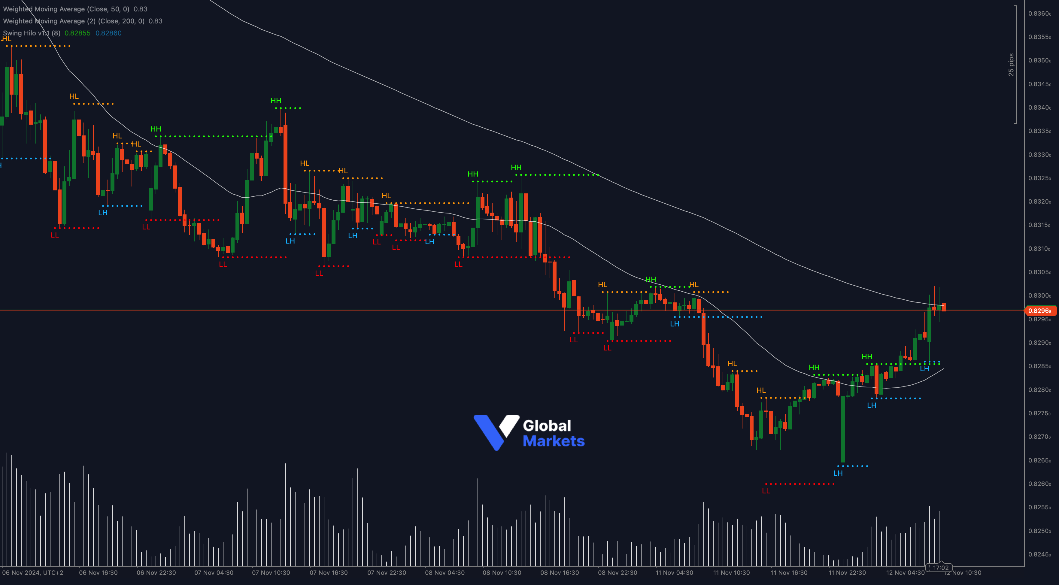 EUR/GBP technical analysis chart showing key resistance at 0.8290 with support at 0.8260 and 0.8240, alongside 50-WMA and 200-WMA indicators.