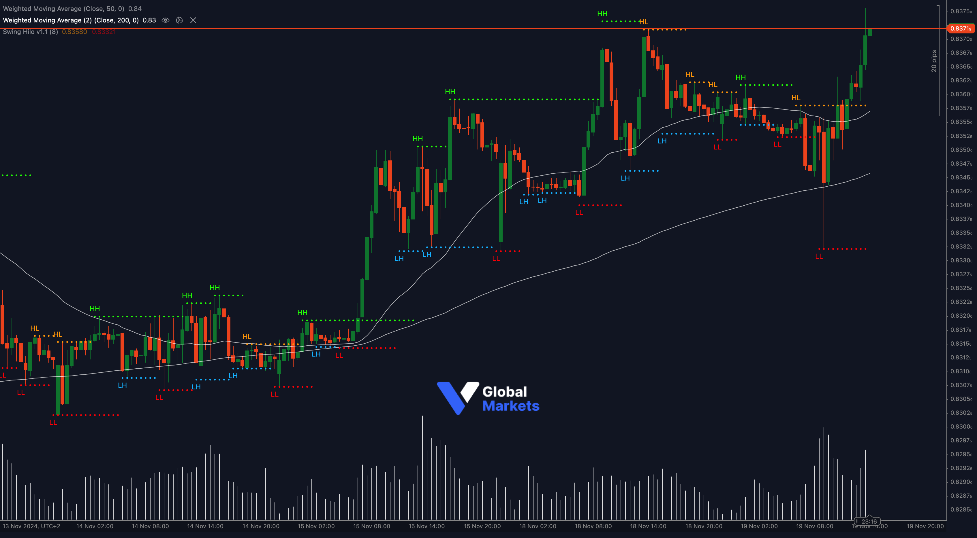 EUR/GBP chart analysis showing resistance at 0.8371 and support at 0.8350, highlighting an ascending triangle pattern and Fibonacci levels. V Global Markets - Forex Broker