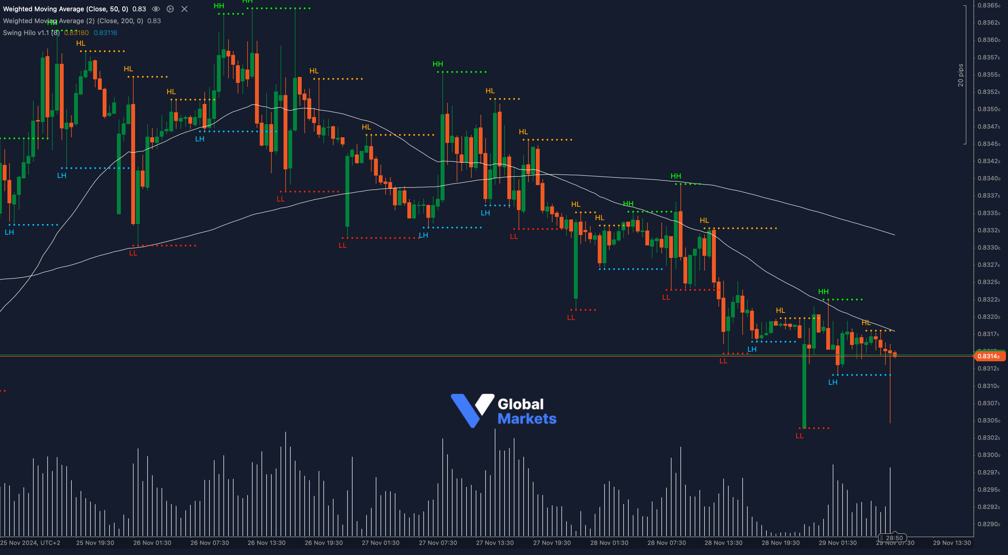 EUR/GBP chart highlighting key support at 0.8310 with bearish technical indicators like MACD and RSI.