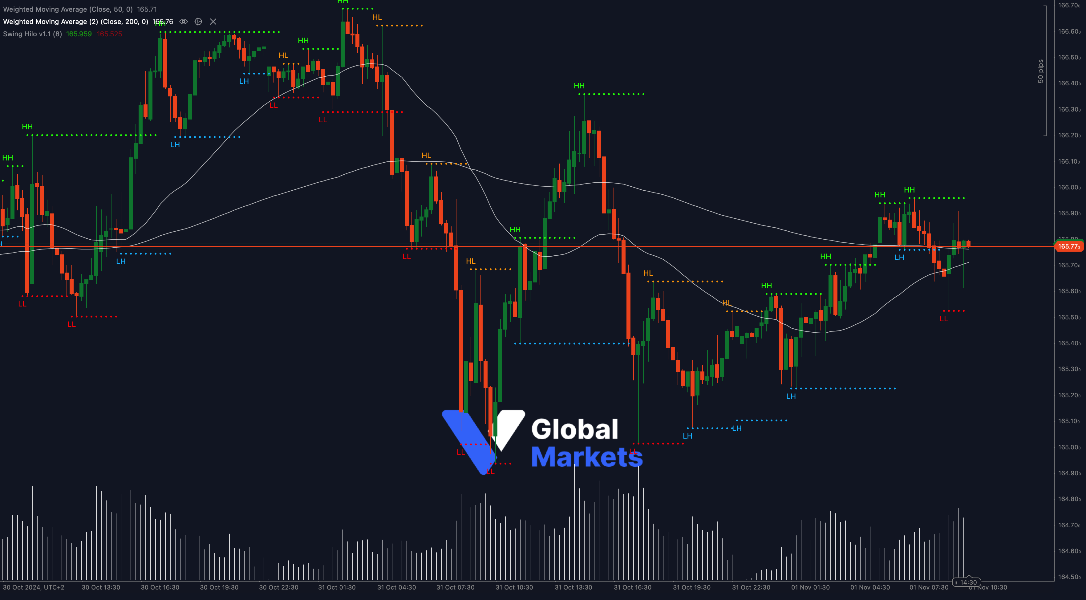 EUR/JPY technical analysis chart showing key resistance at 165.77 with support at 165.20 and 164.80, alongside 50-WMA and 200-WMA indicators.