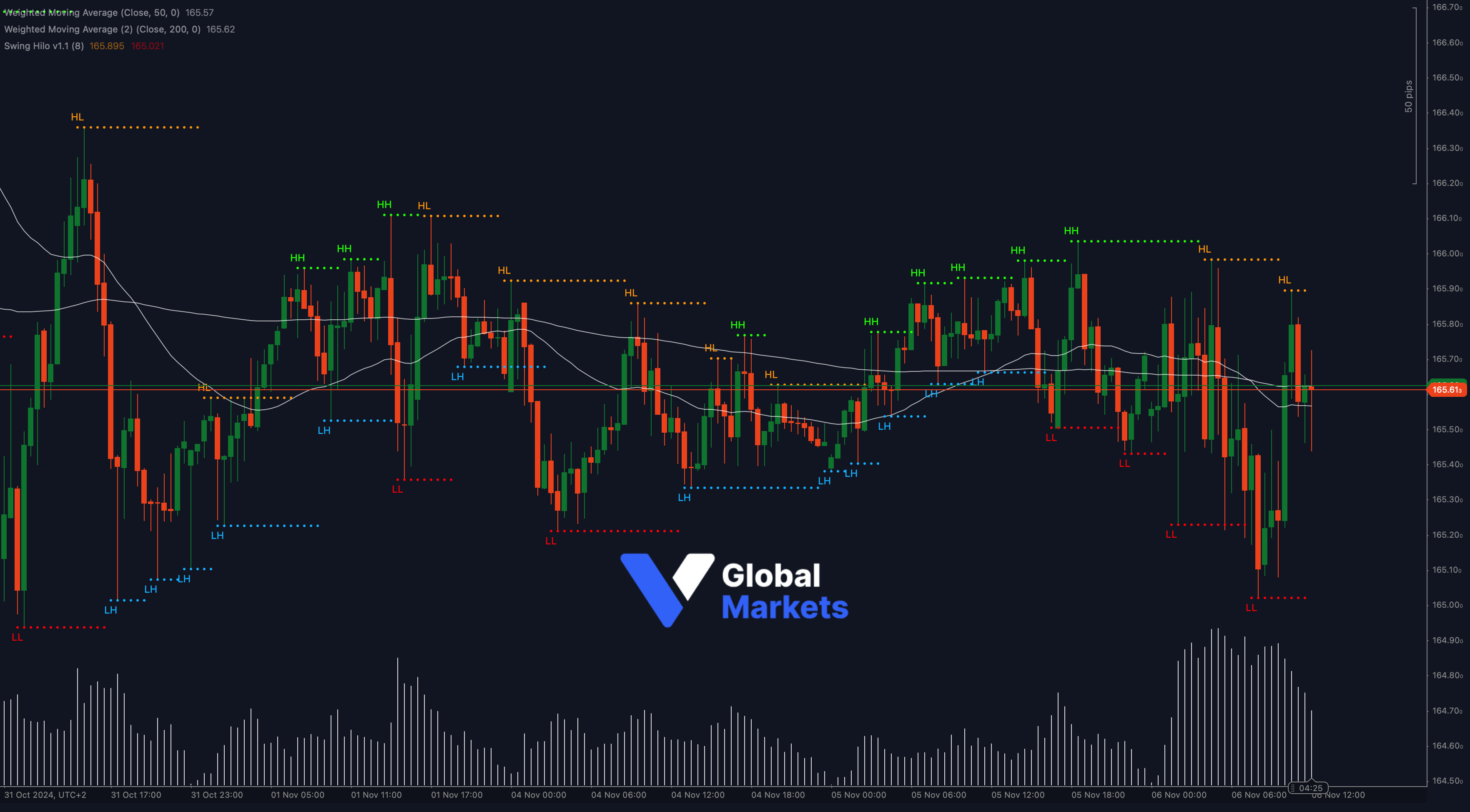 EUR/JPY technical analysis chart showing key support at 165.61 with resistance at 165.57 and 165.62, alongside 50-WMA and 200-WMA indicators.