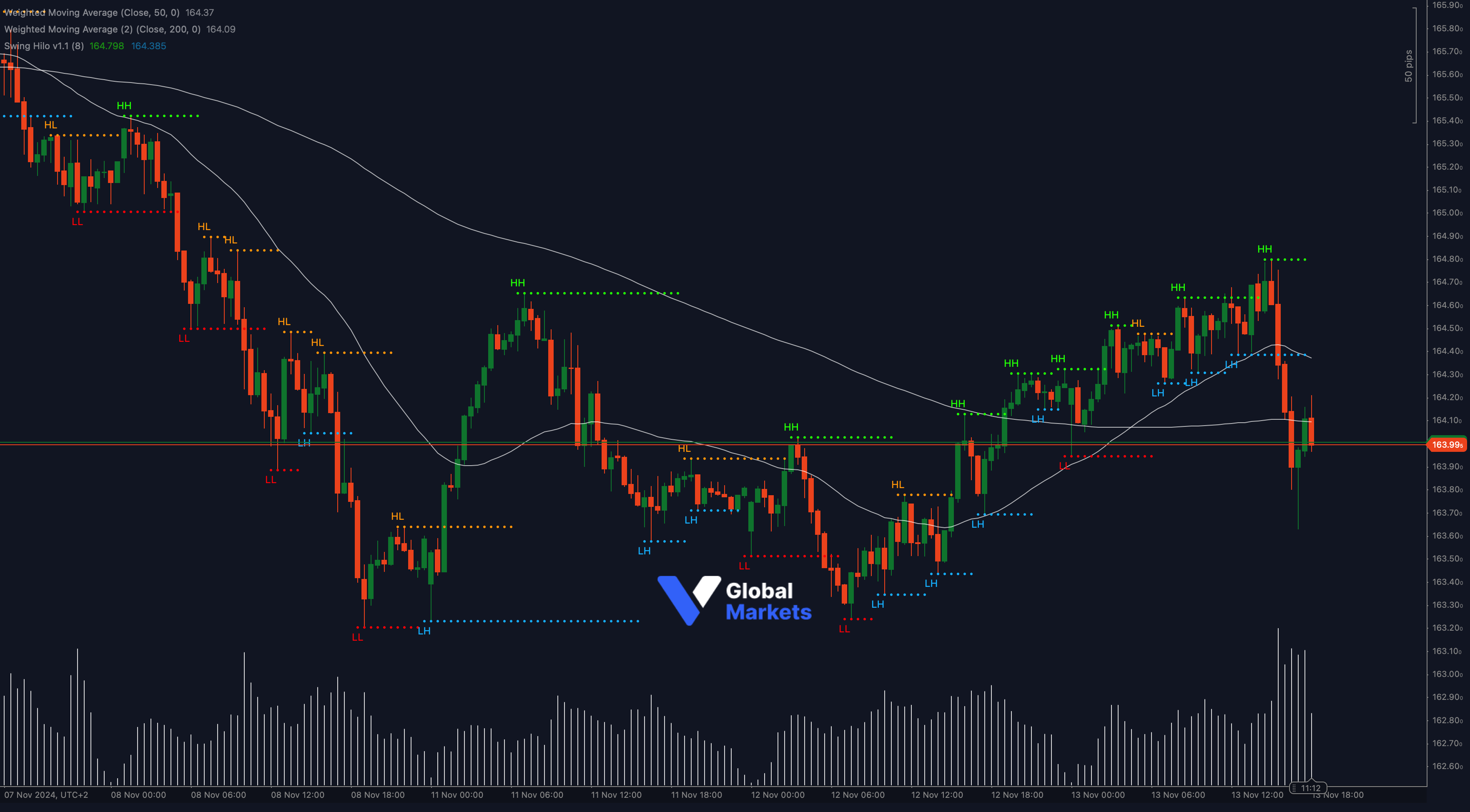 EUR/JPY technical analysis chart showing key support at 163.99 with resistance at 164.50 and 165.00, alongside 50-WMA and 200-WMA indicators.