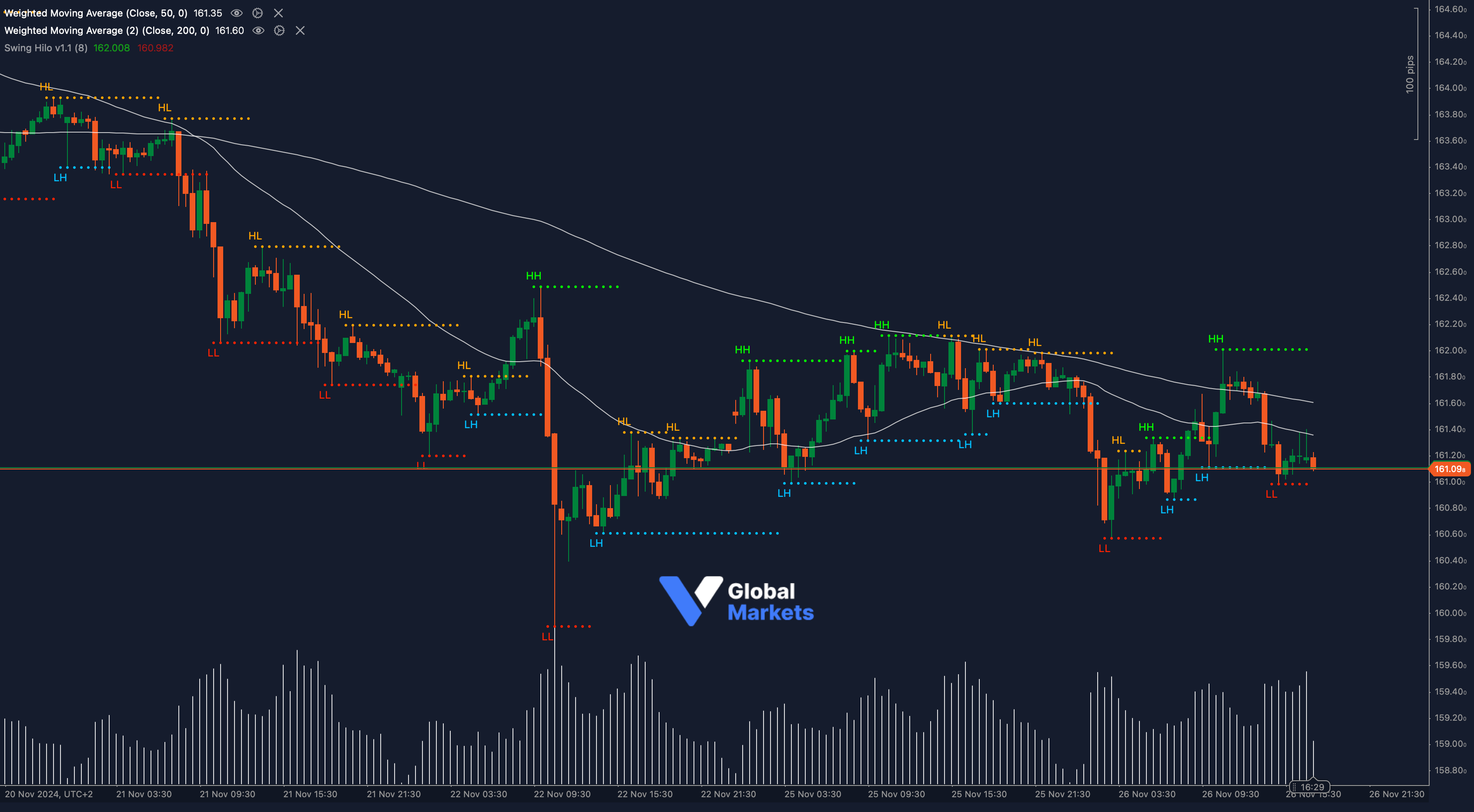 EUR/JPY chart analysis showing support at 161.09 and resistance at 161.60 and 162.00, featuring Fibonacci retracements and descending triangle patterns.