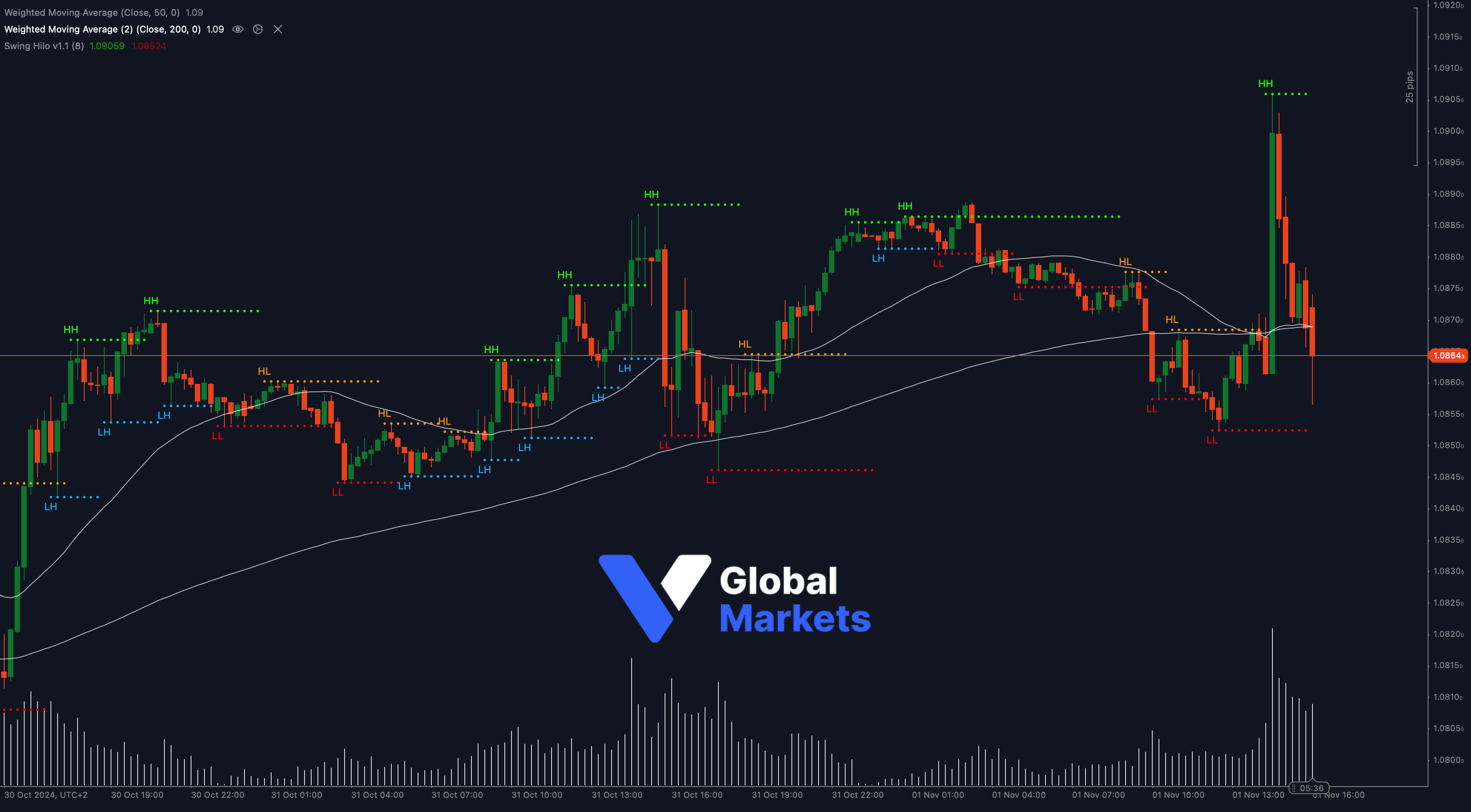 EUR/USD technical analysis chart showing key support at 1.0864 with resistance at 1.0905 and 1.0910, alongside 50-WMA and 200-WMA indicators.