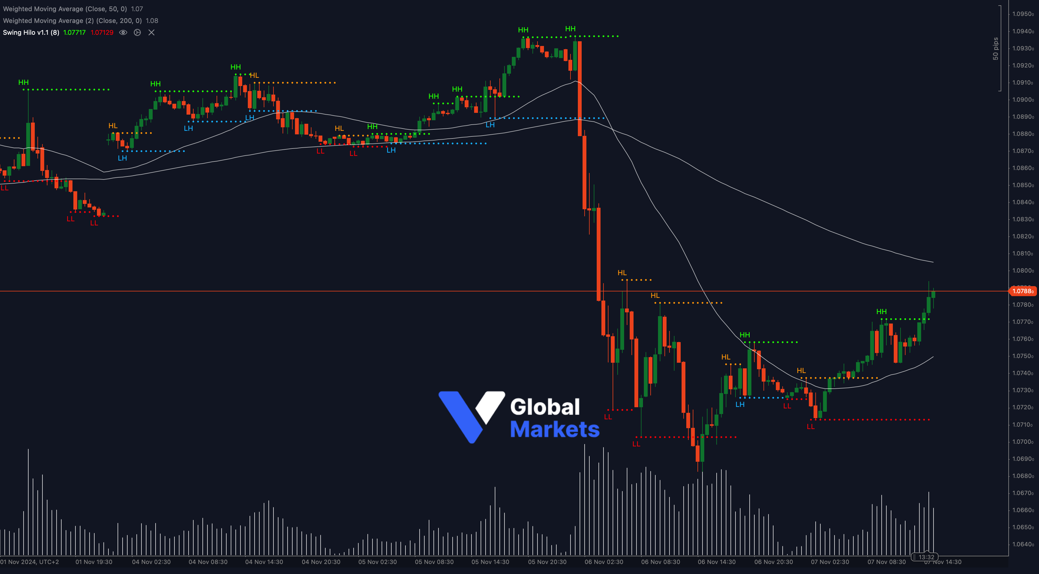 EUR/USD technical analysis chart showing key resistance at 1.0788 with support at 1.0750 and 1.0700, alongside 50-WMA and 200-WMA indicators.