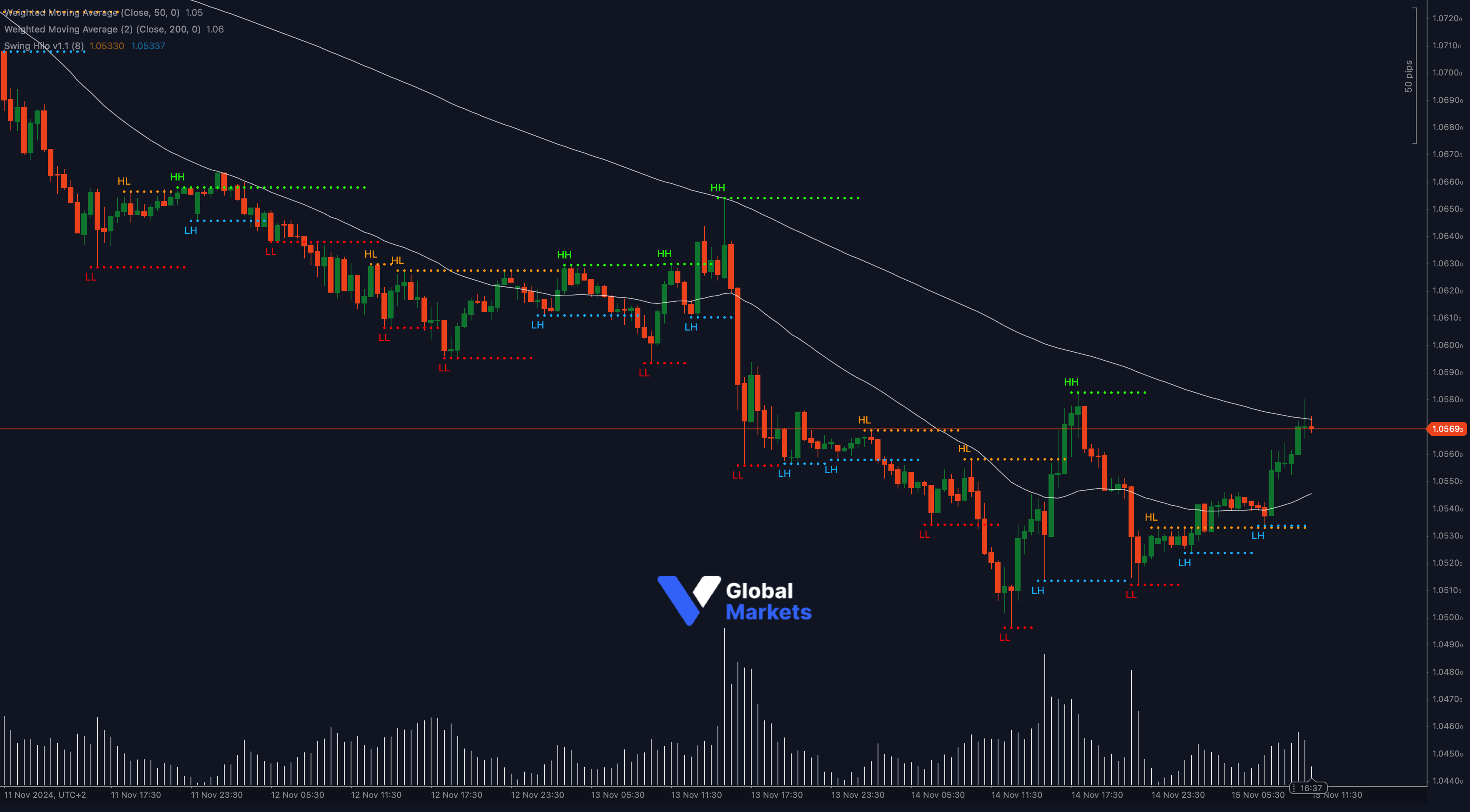 EUR/USD technical analysis chart showing key resistance at 1.0569 with support at 1.0530 and 1.0500, alongside 50-WMA and 200-WMA indicators.