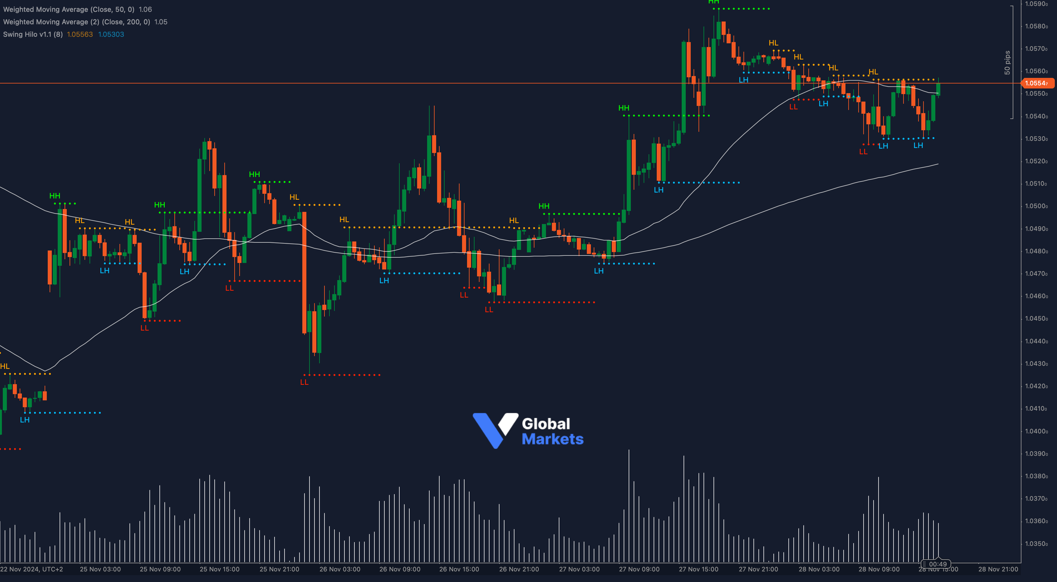 EUR/USD chart showing support at 1.0530 and resistance at 1.0556, with Fibonacci retracement and moving averages.