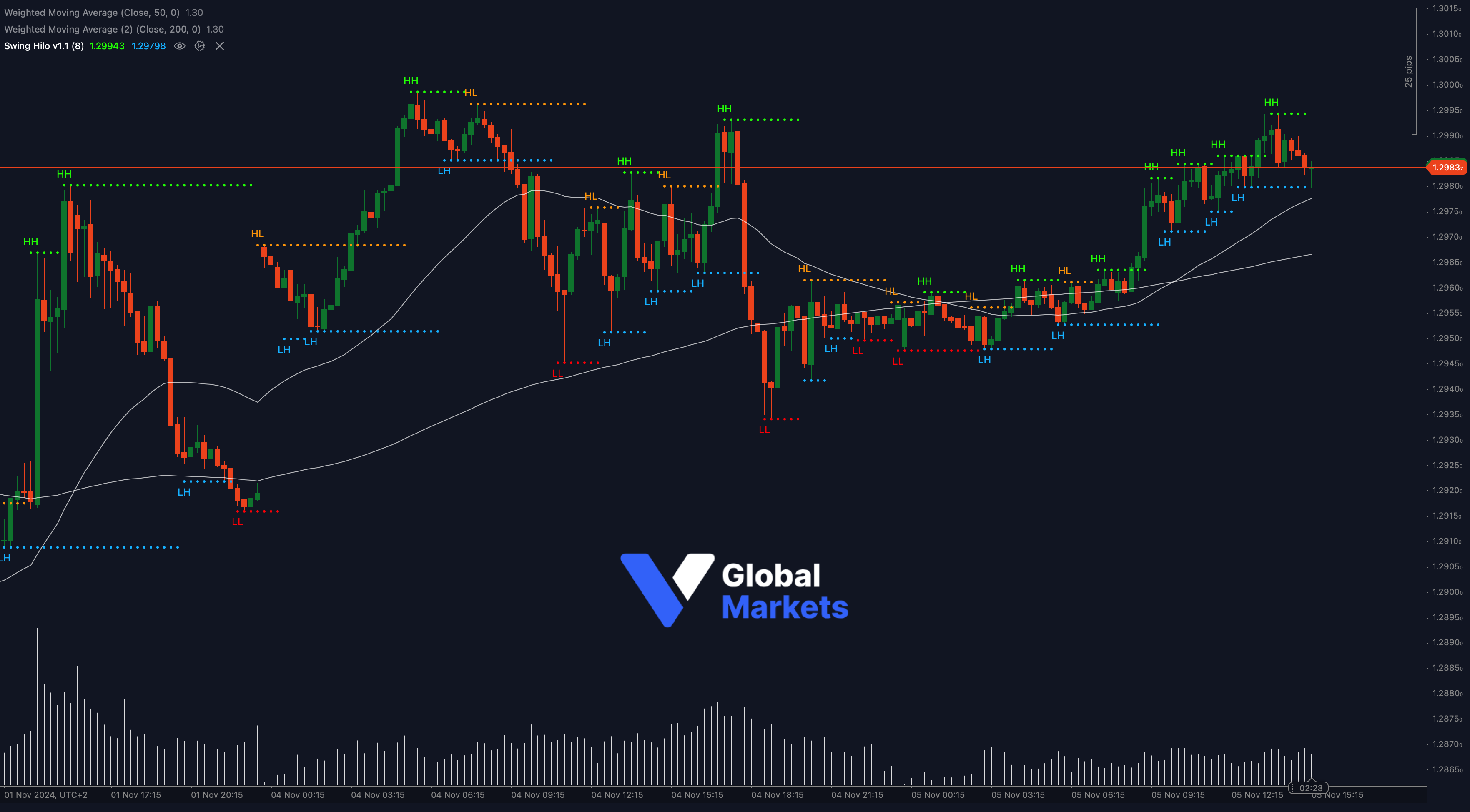 GBP/USD technical analysis chart showing key resistance at 1.2983 with support at 1.2950 and the 50-WMA and 200-WMA indicators.