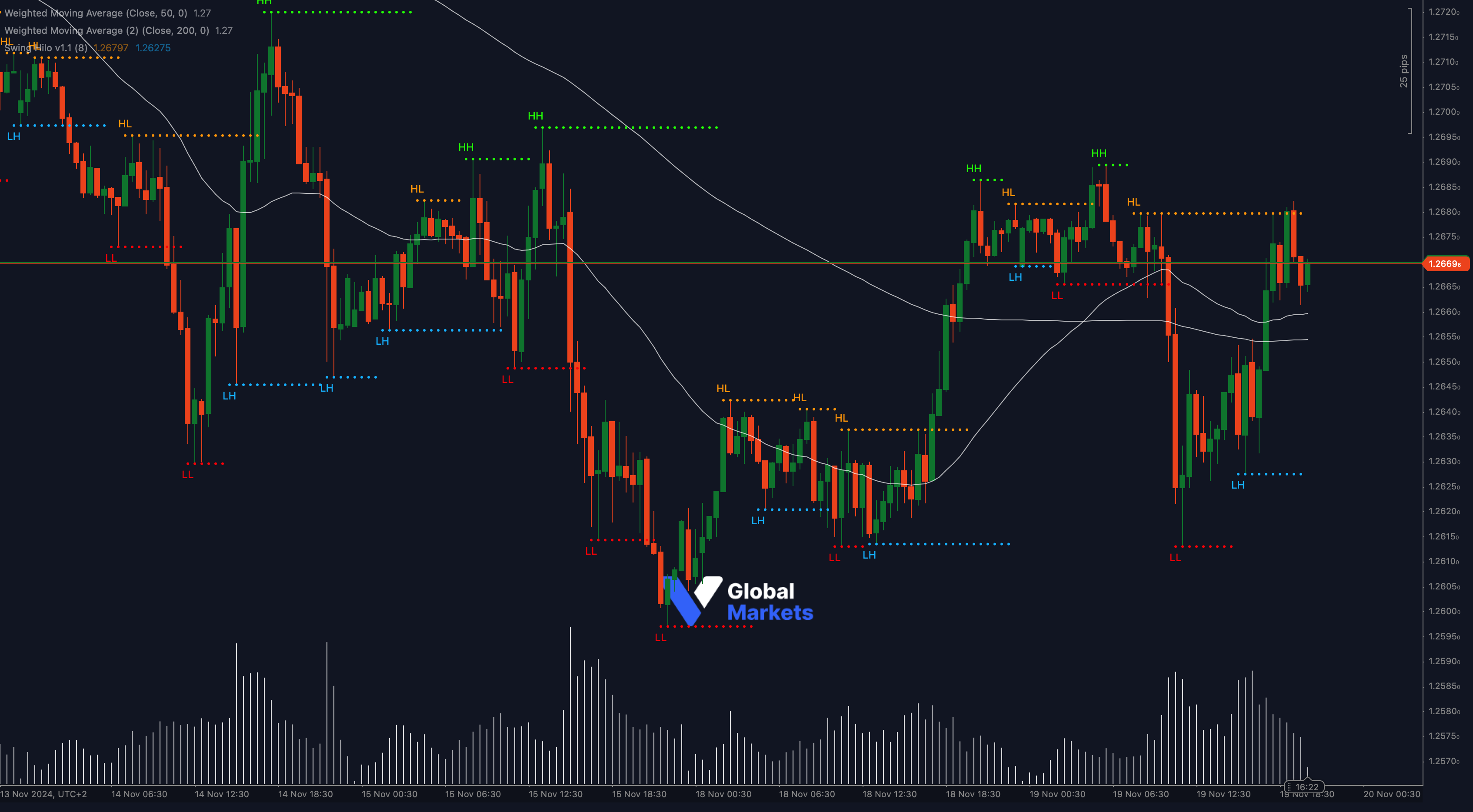 GBP/USD technical chart showing resistance at 1.2690 and support at 1.2650 and 1.2610, highlighting Fibonacci retracements and a potential inverse head-and-shoulders pattern.