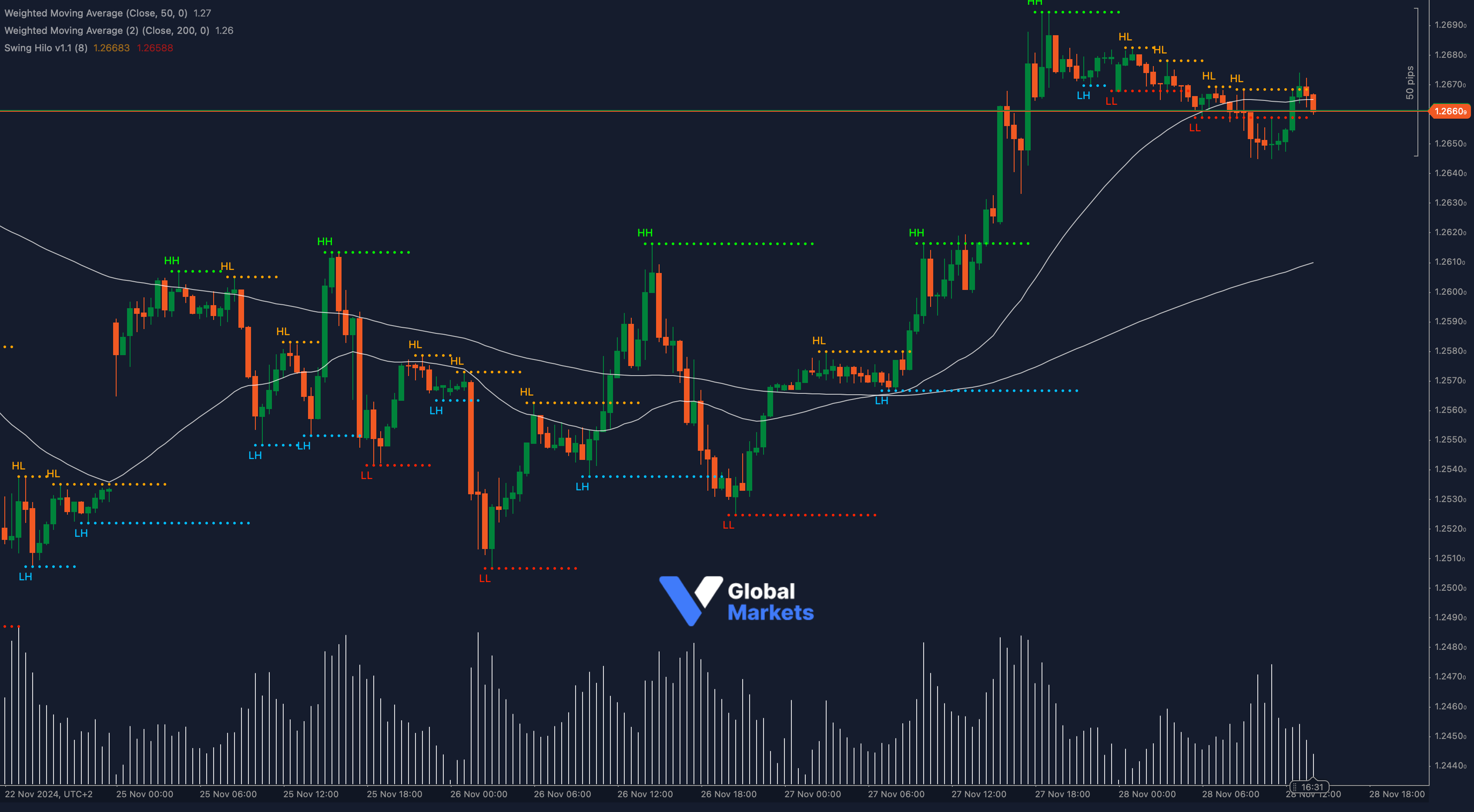 GBP/USD chart showing support at 1.2650 and resistance at 1.2685, highlighting Fibonacci retracement levels and moving averages.