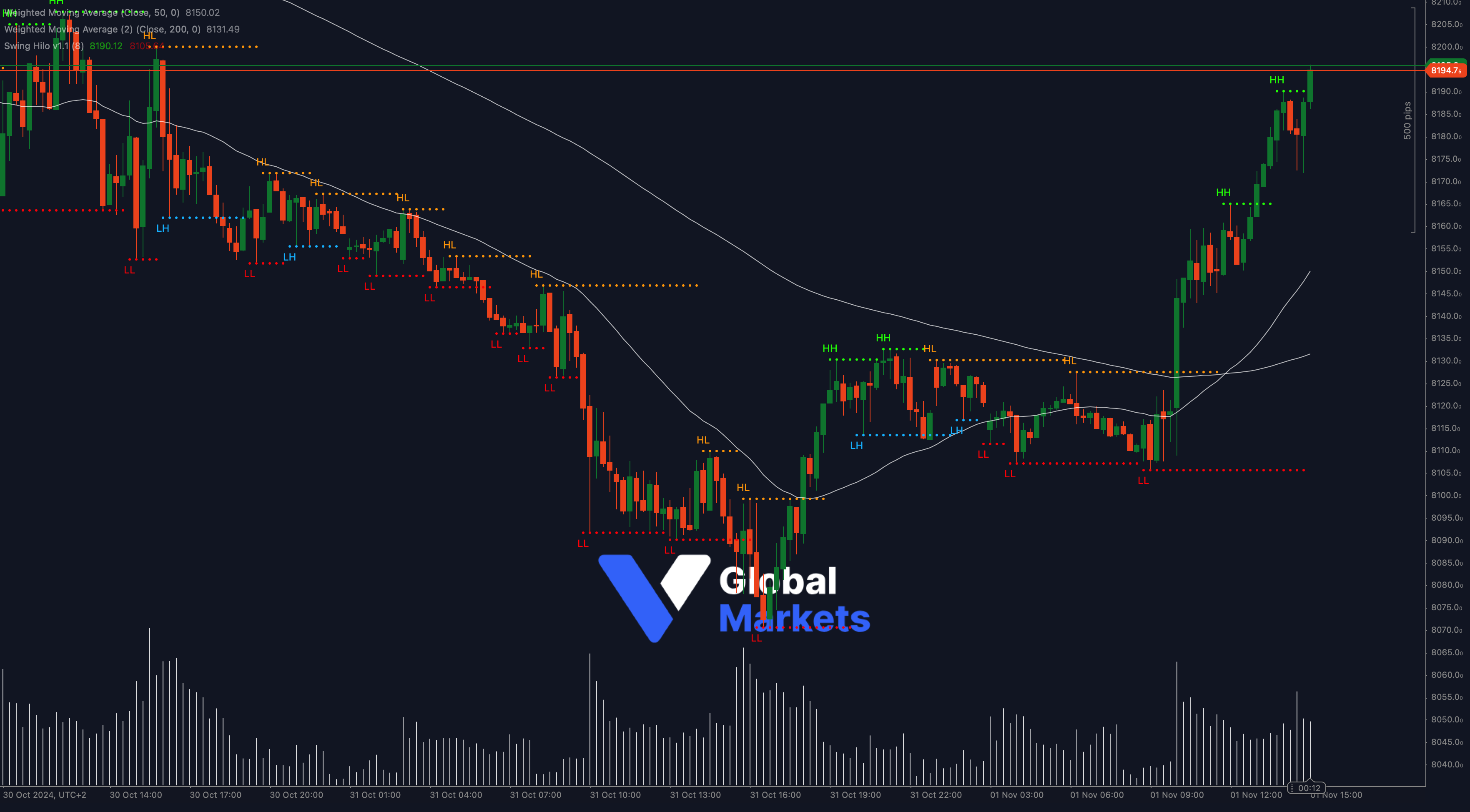 Technical chart of UK 100 showing resistance at 8190.12, with 50-WMA and 200-WMA indicators, highlighting potential bullish momentum.