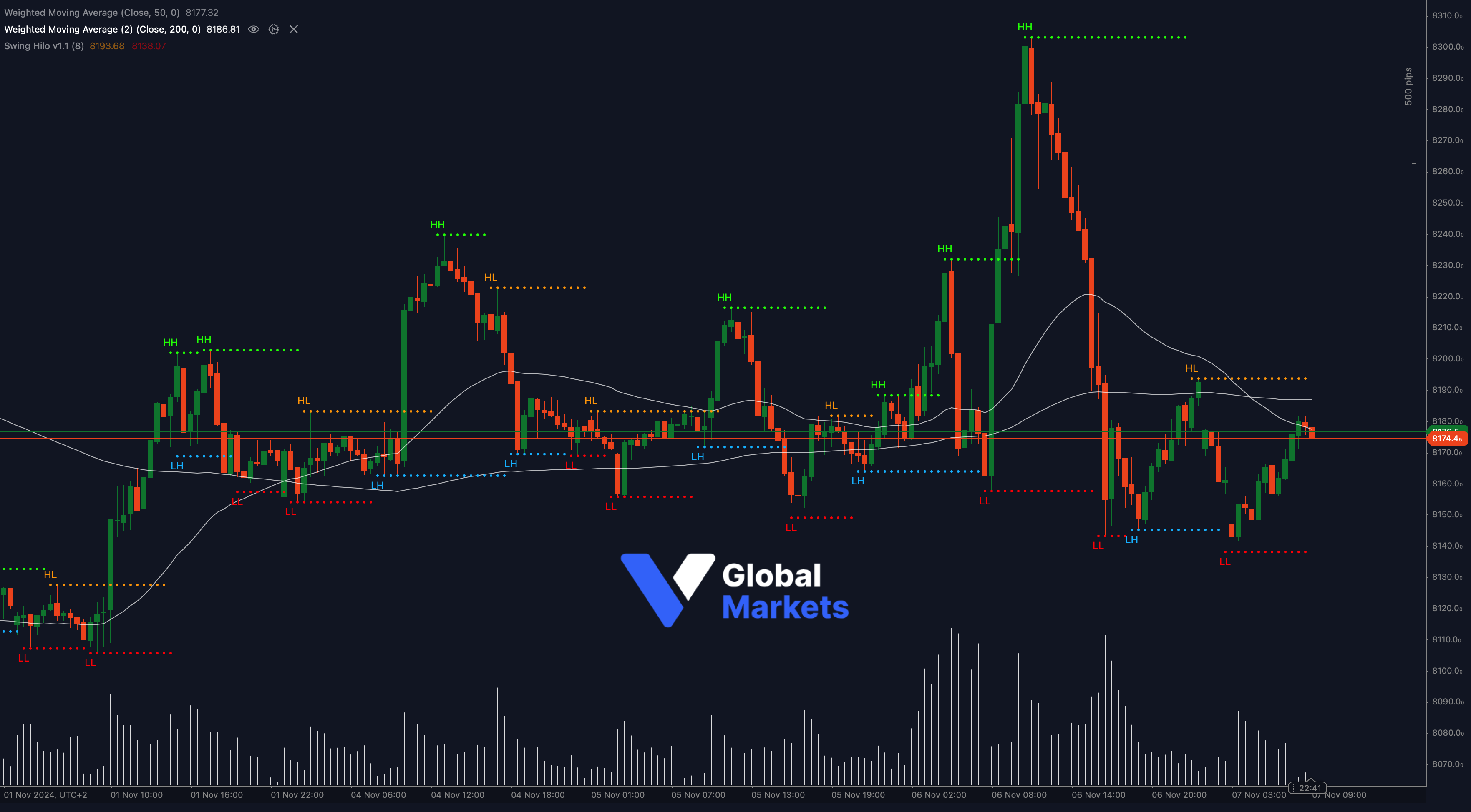 UK 100 technical analysis chart showing key resistance at 8174.5 with support at 8130 and 8100, alongside 50-WMA and 200-WMA indicators.