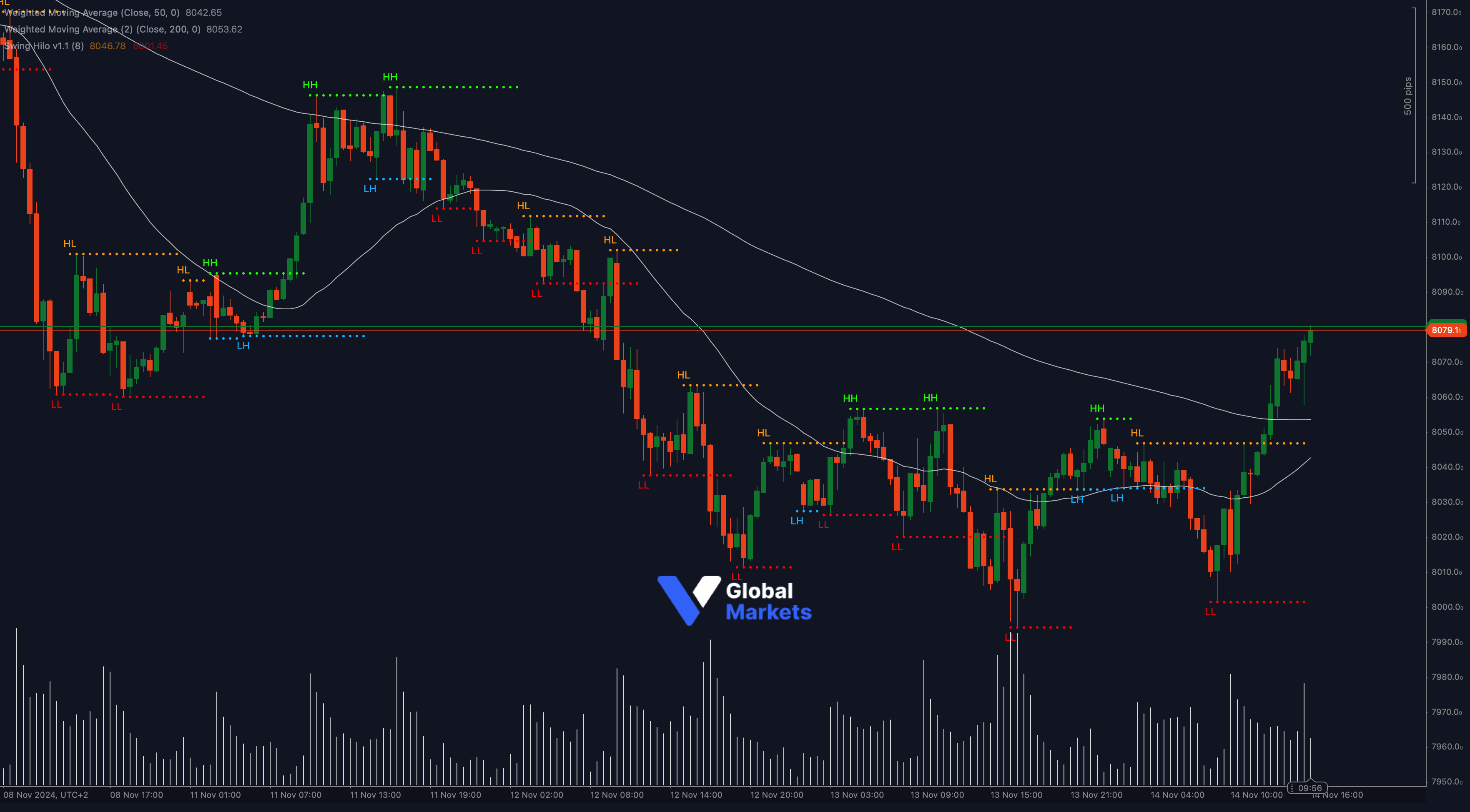 UK100 technical analysis chart showing key resistance at 8079.1 with support at 8040 and 8000, alongside 50-WMA and 200-WMA indicators.