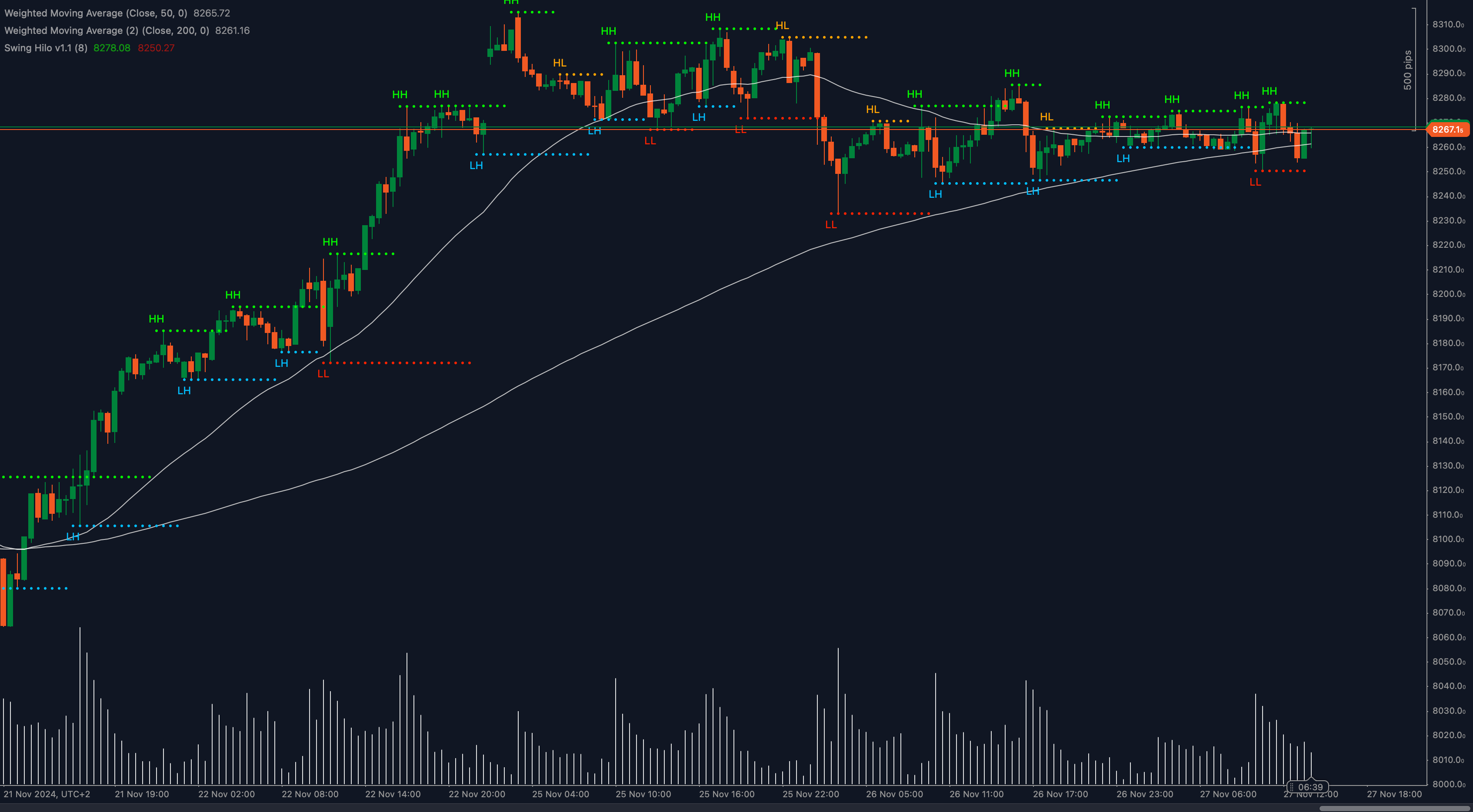 UK100 technical chart showing consolidation at 8267 with support at 8240 and resistance at 8270, highlighting an ascending triangle pattern.