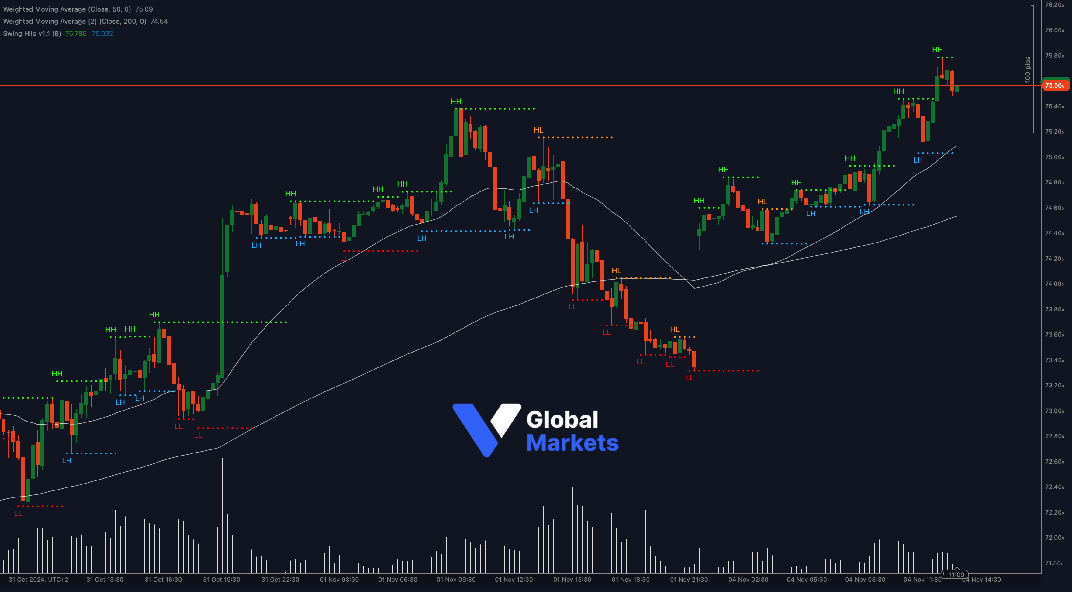 UK Oil technical analysis chart showing key resistance at 75.56 with support at 74.50 and 74.00, alongside 50-WMA and 200-WMA indicators.