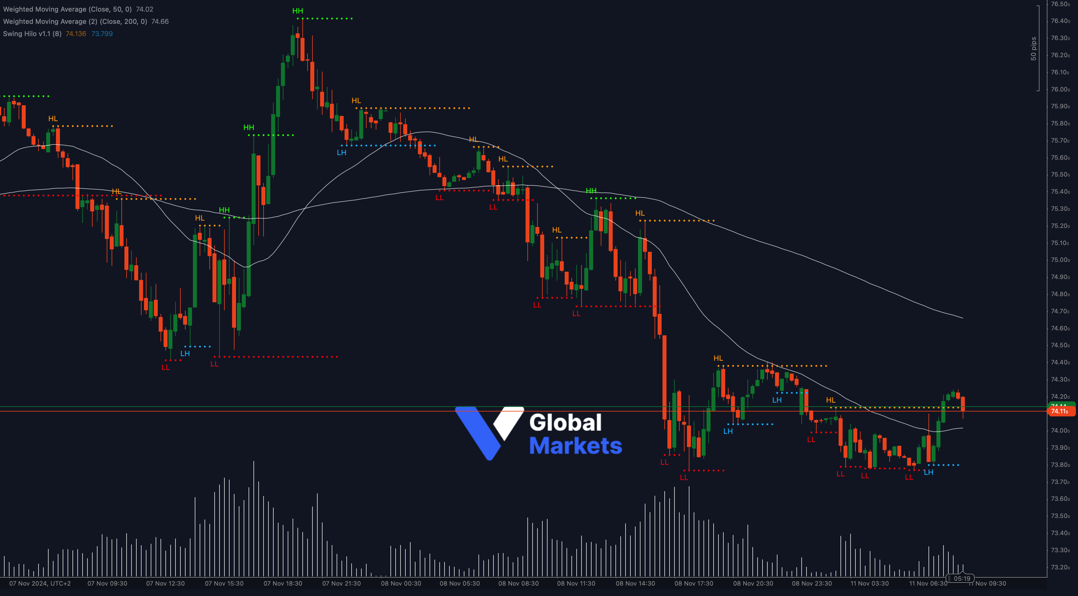 UK Oil (Brent) technical analysis chart showing key resistance at 74.11, with support at 73.00 and 72.00, alongside 50-WMA and 200-WMA indicators.