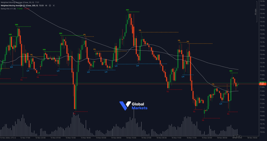 UK Oil chart analysis showing resistance at 71.67 and support at 71.00 and 70.50, with Fibonacci retracements and RSI momentum.