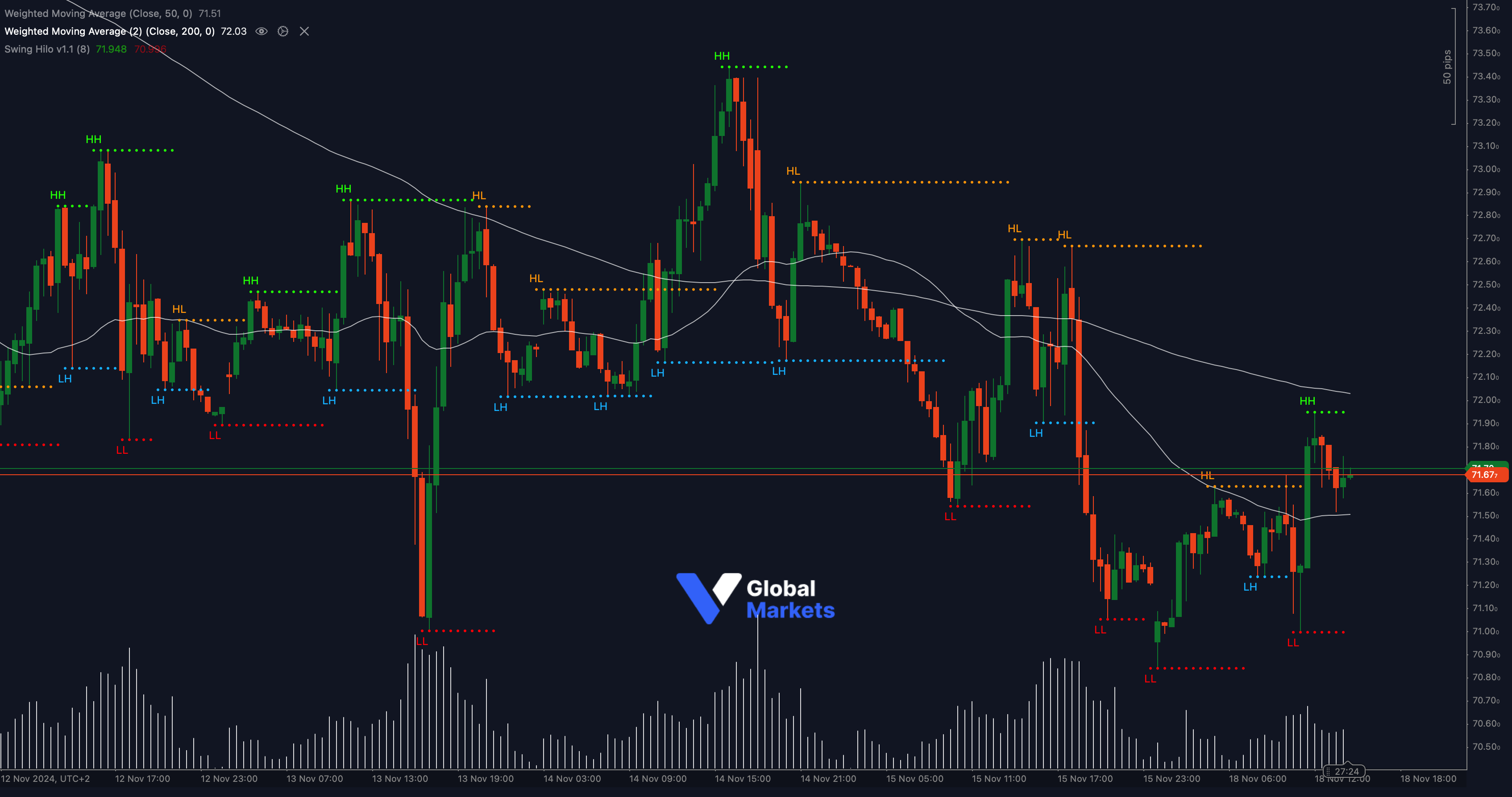 UK Oil chart analysis showing resistance at 71.67 and support at 71.00 and 70.50, with Fibonacci retracements and RSI momentum.