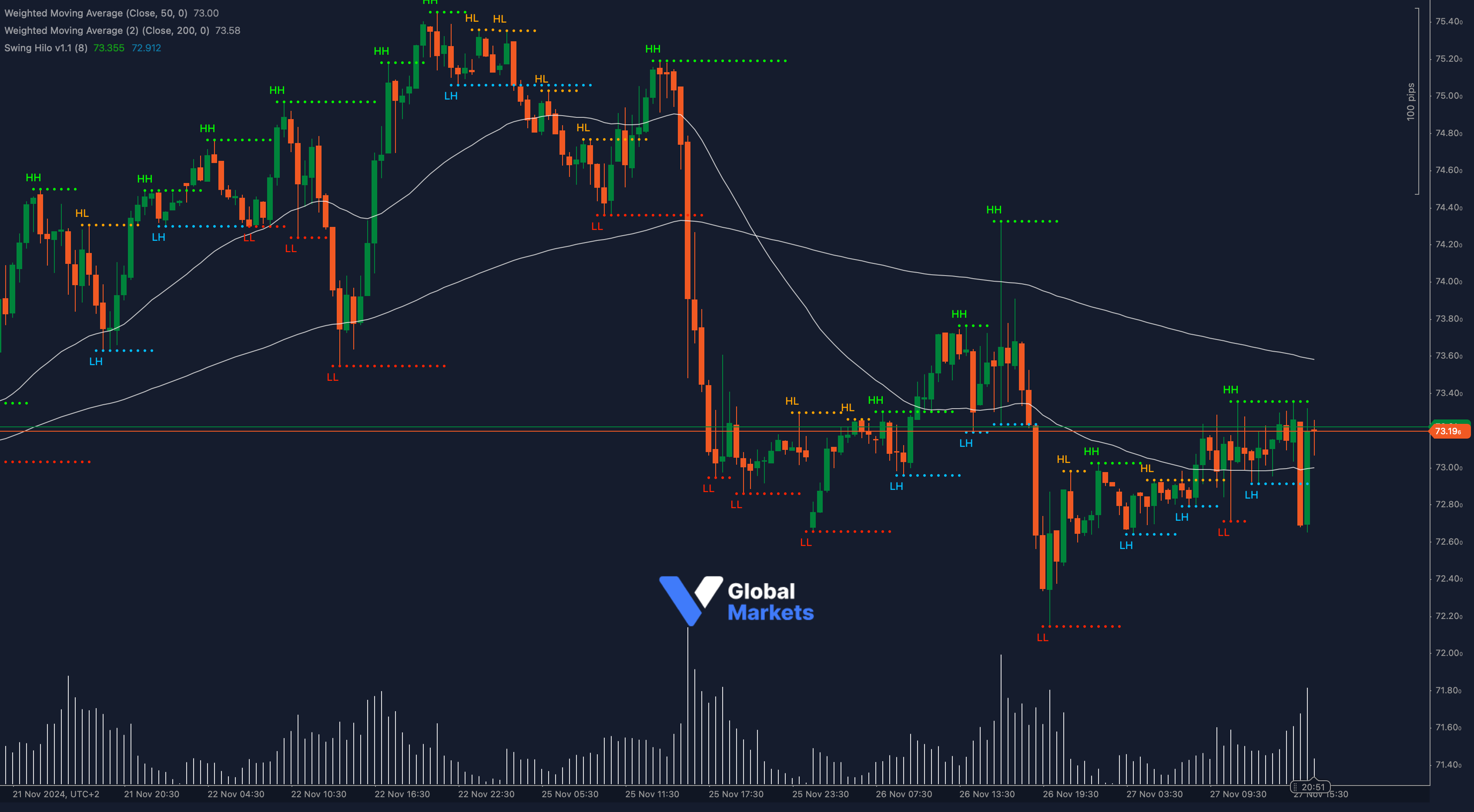 UK Oil (Brent Crude) chart showing support at $73.00 and resistance at $73.58 and $74.20, highlighting double bottom and moving average indicators.