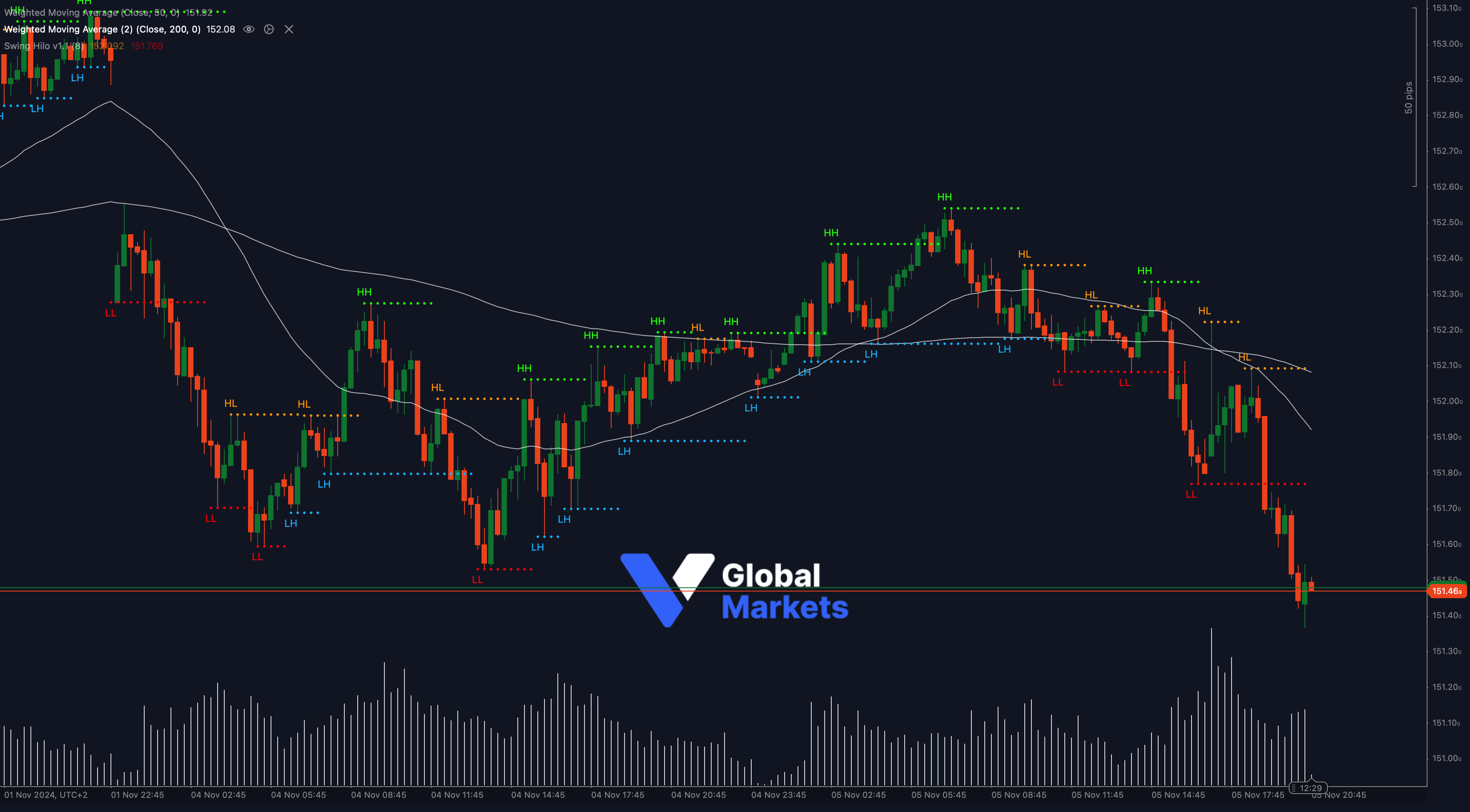 USD/JPY technical analysis chart showing key support at 151.46 with resistance at 151.92 and 152.08, alongside 50-WMA and 200-WMA indicators.