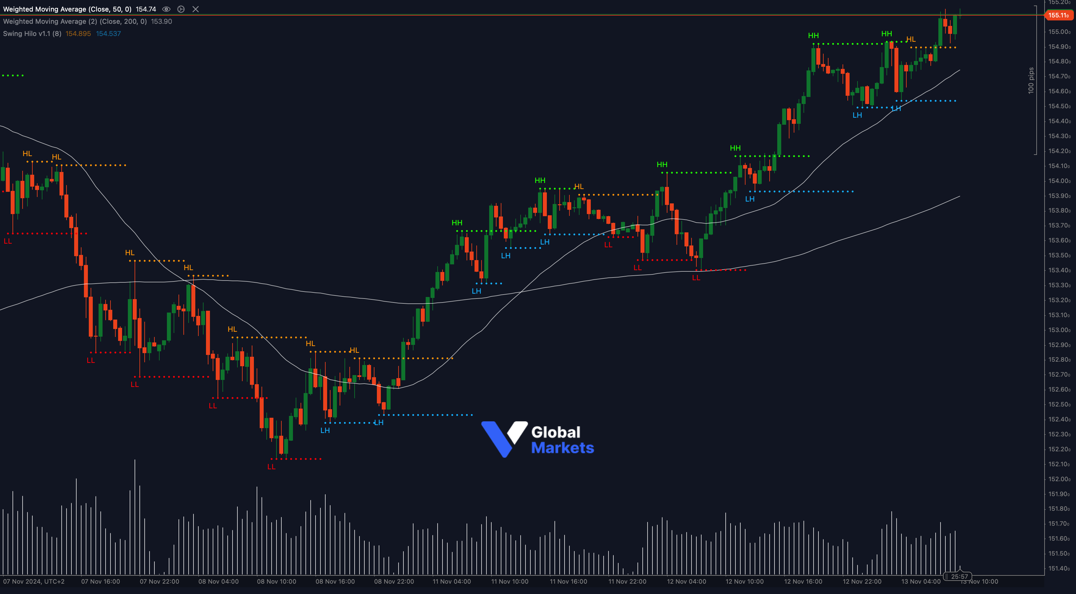 USD/JPY technical analysis chart showing key resistance at 155.11 with support at 154.50 and 154.00, alongside 50-WMA and 200-WMA indicators. 1 usd 到 gbp