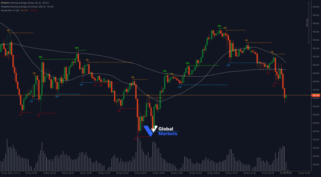 USD/JPY technical chart showing breakdown below 154.26 with support at 153.80 and 153.20, highlighting Fibonacci levels and oversold indicators.