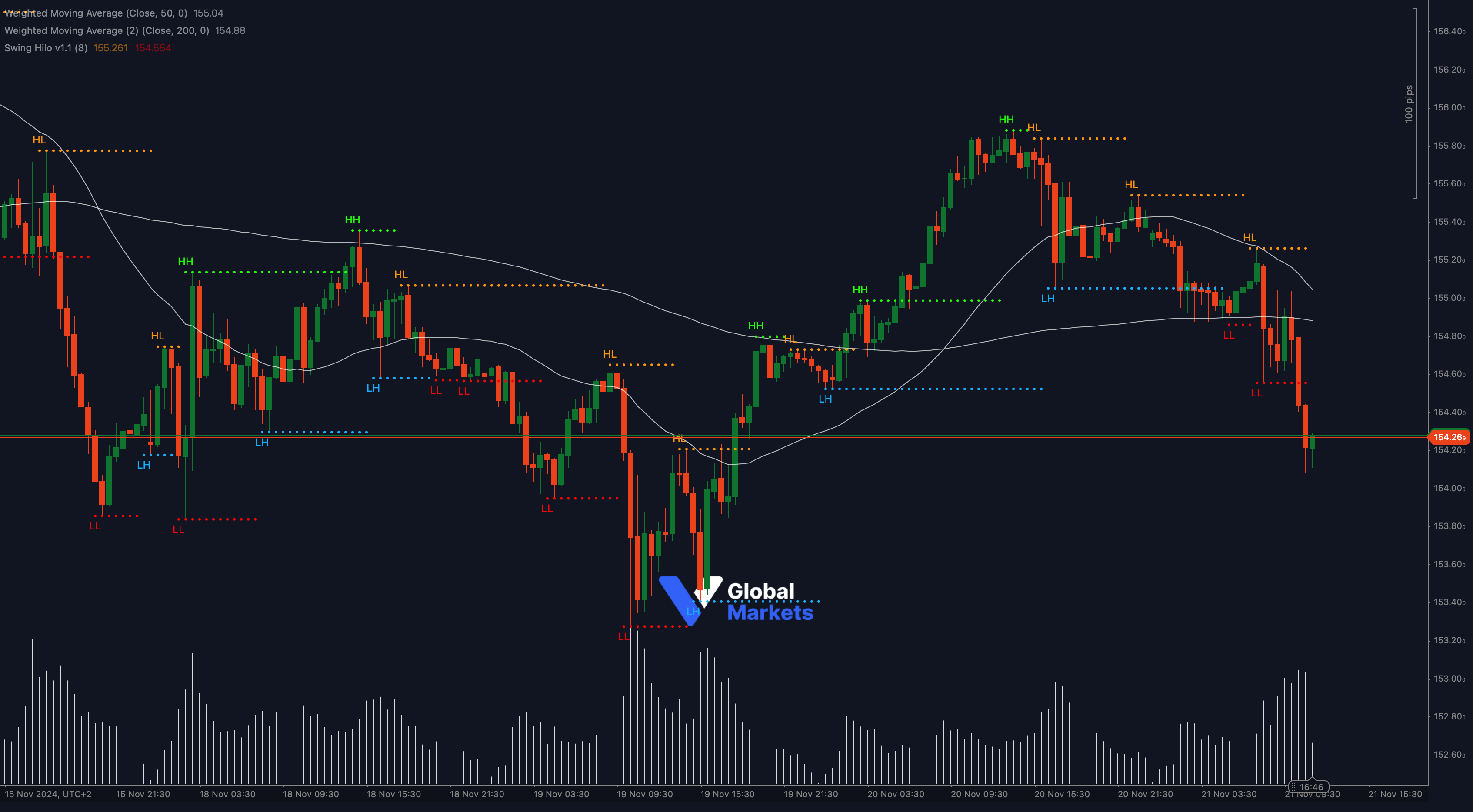 USD/JPY technical chart showing breakdown below 154.26 with support at 153.80 and 153.20, highlighting Fibonacci levels and oversold indicators.