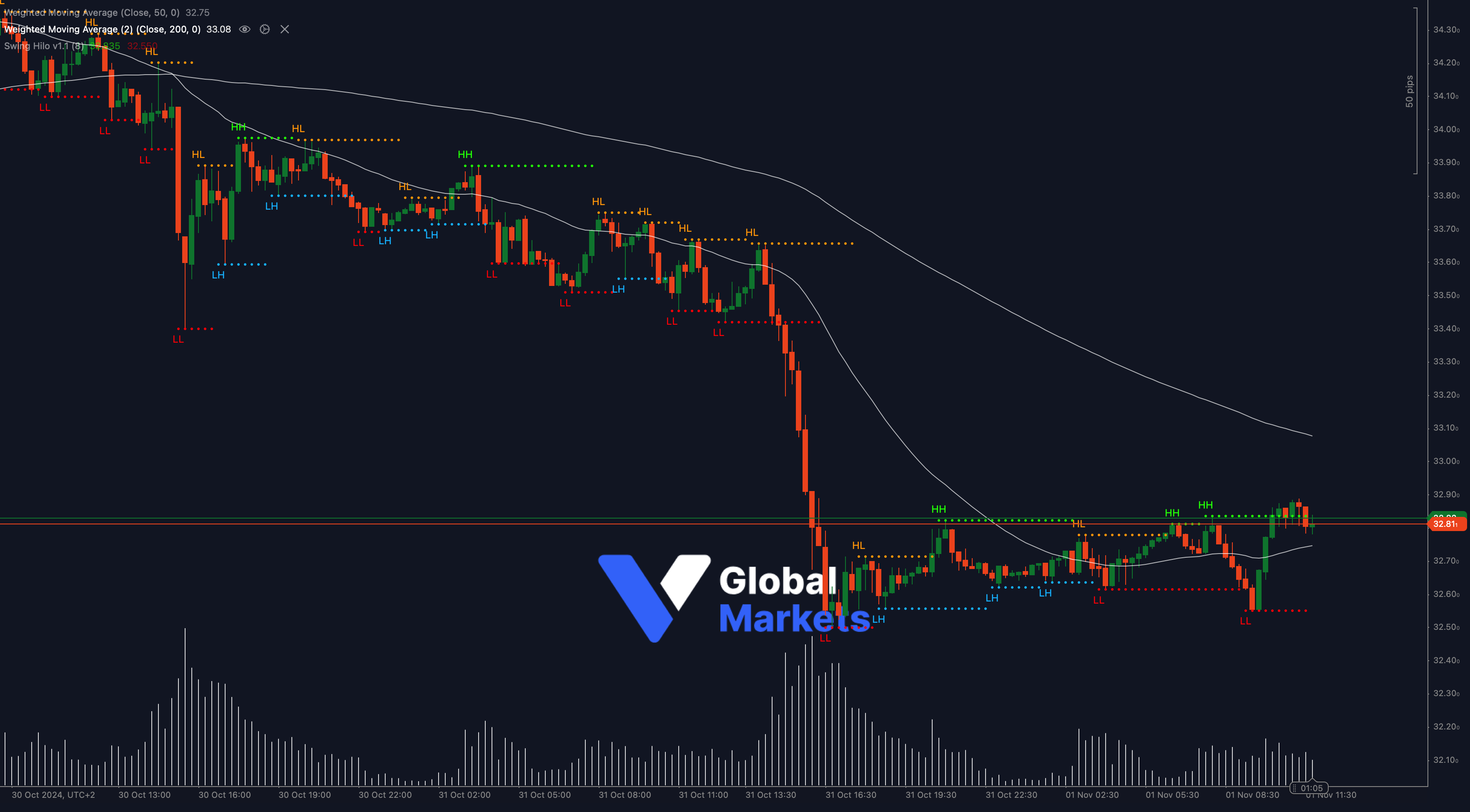 Silver (XAG/USD) technical chart analysis showing key support at $32.81 with resistance at $33.08 and $33.35, along with 50-WMA and 200-WMA indicators.