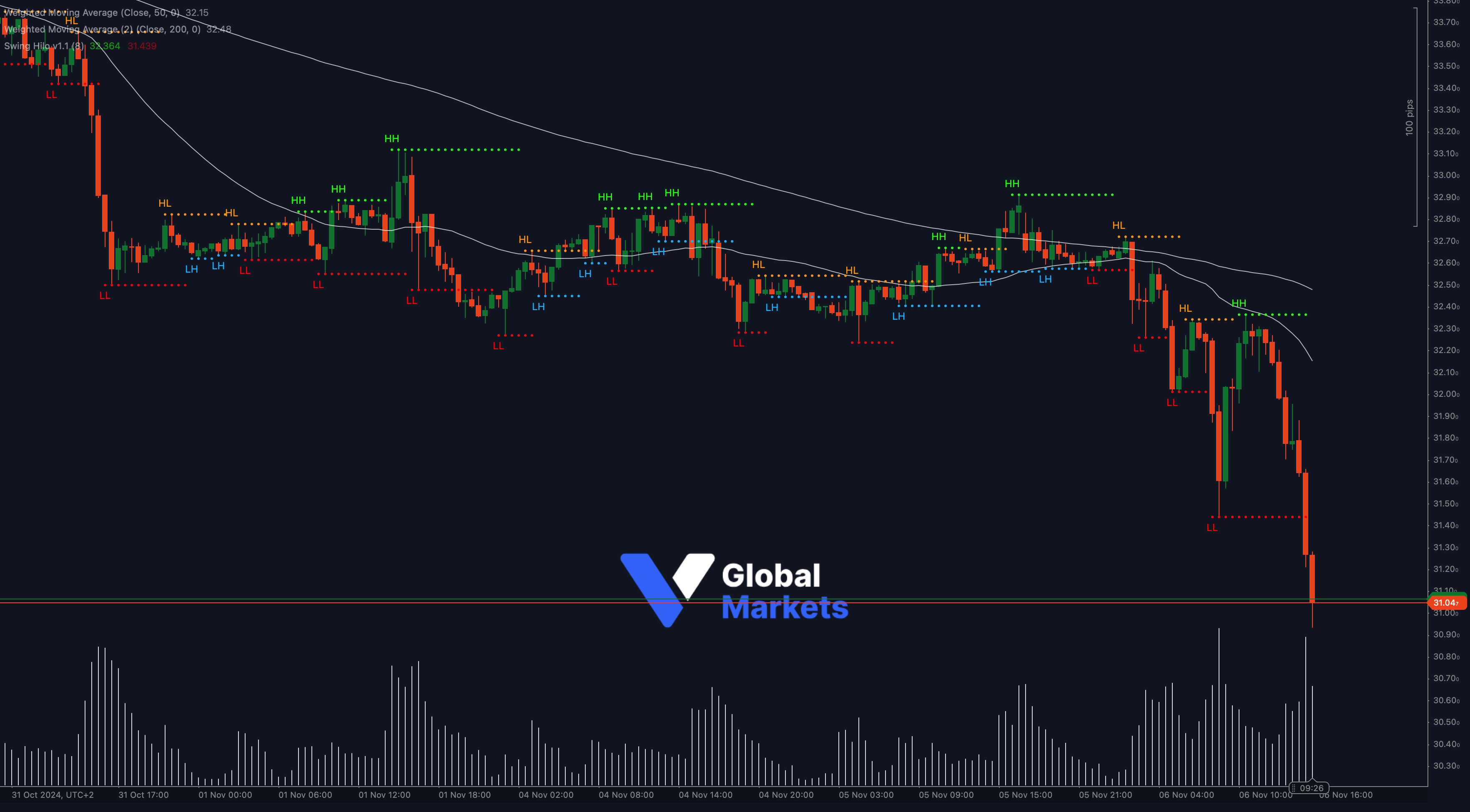 XAG/USD technical analysis chart showing key support at 31.04 with resistance at 32.15 and 32.48, alongside 50-WMA and 200-WMA indicators.