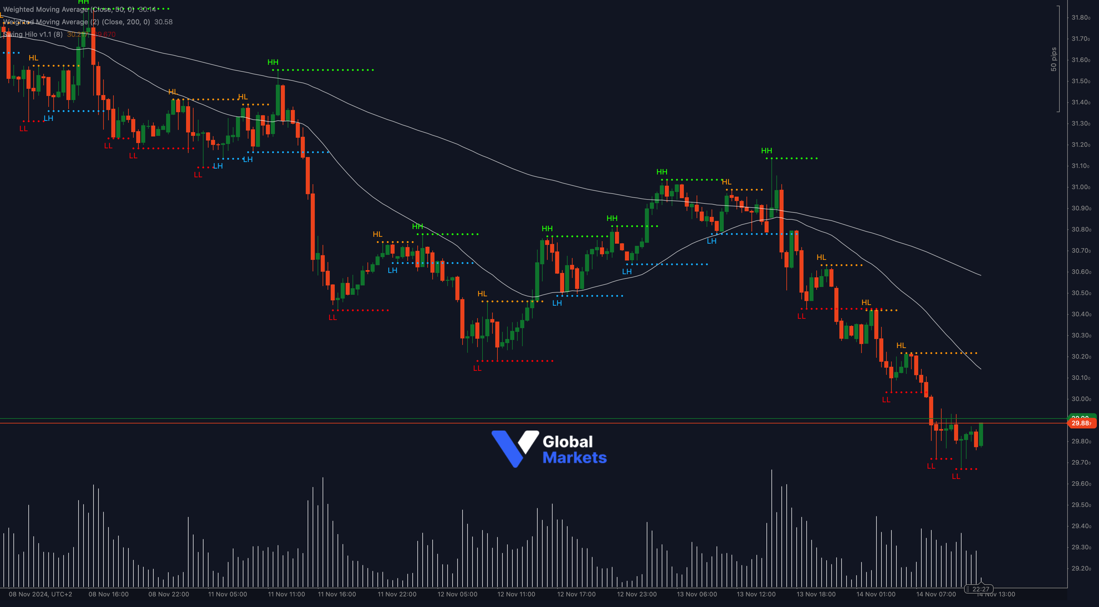 XAG/USD technical analysis chart showing key support at 29.88 with resistance at 30.20 and 30.50, alongside 50-WMA and 200-WMA indicators.