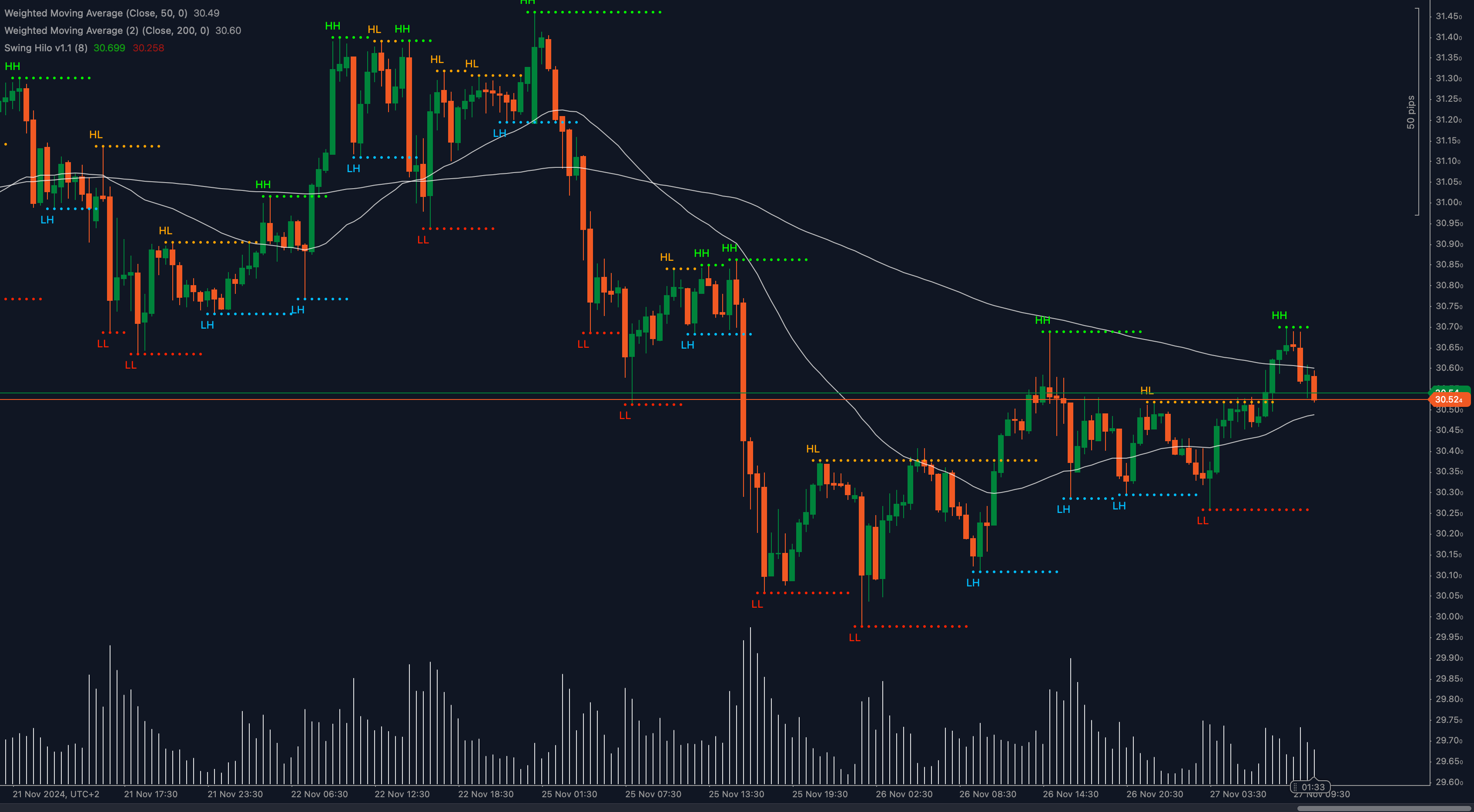 XAG/USD chart showing support at $30.52 and resistance at $30.60 and $30.70, with moving averages and Fibonacci retracements.