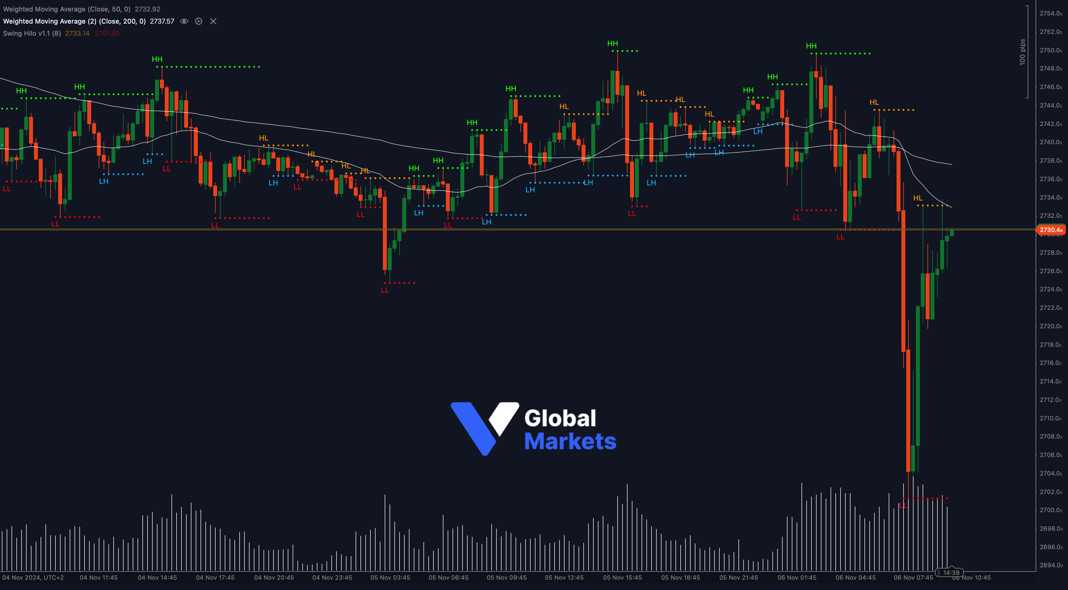 XAU/USD technical analysis chart showing key support at 2730.4 with resistance at 2732.92 and 2737.57, alongside 50-WMA and 200-WMA indicators.