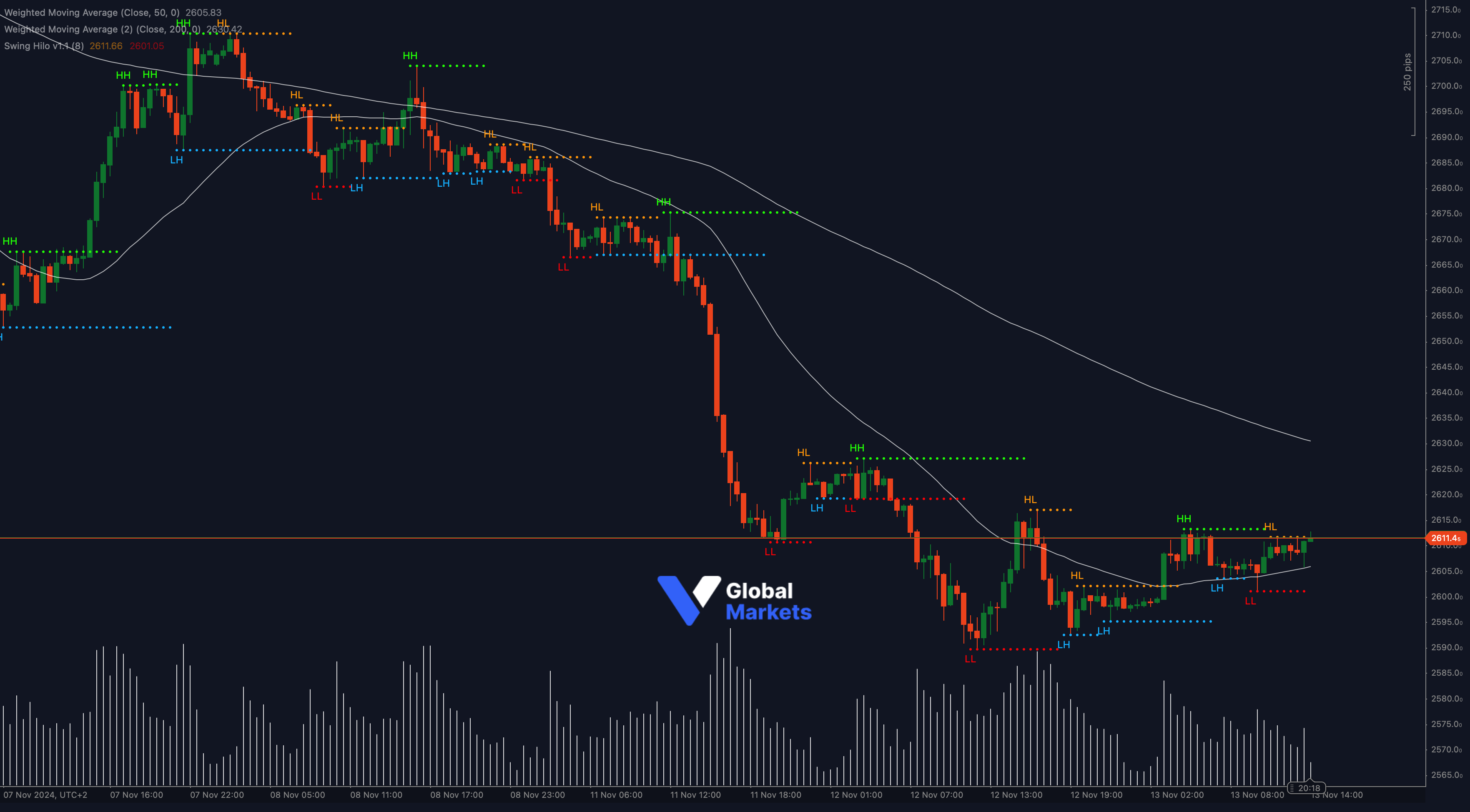 XAU/USD technical analysis chart showing key resistance at 2611.4 with support at 2600 and 2580, alongside 50-WMA and 200-WMA indicators.